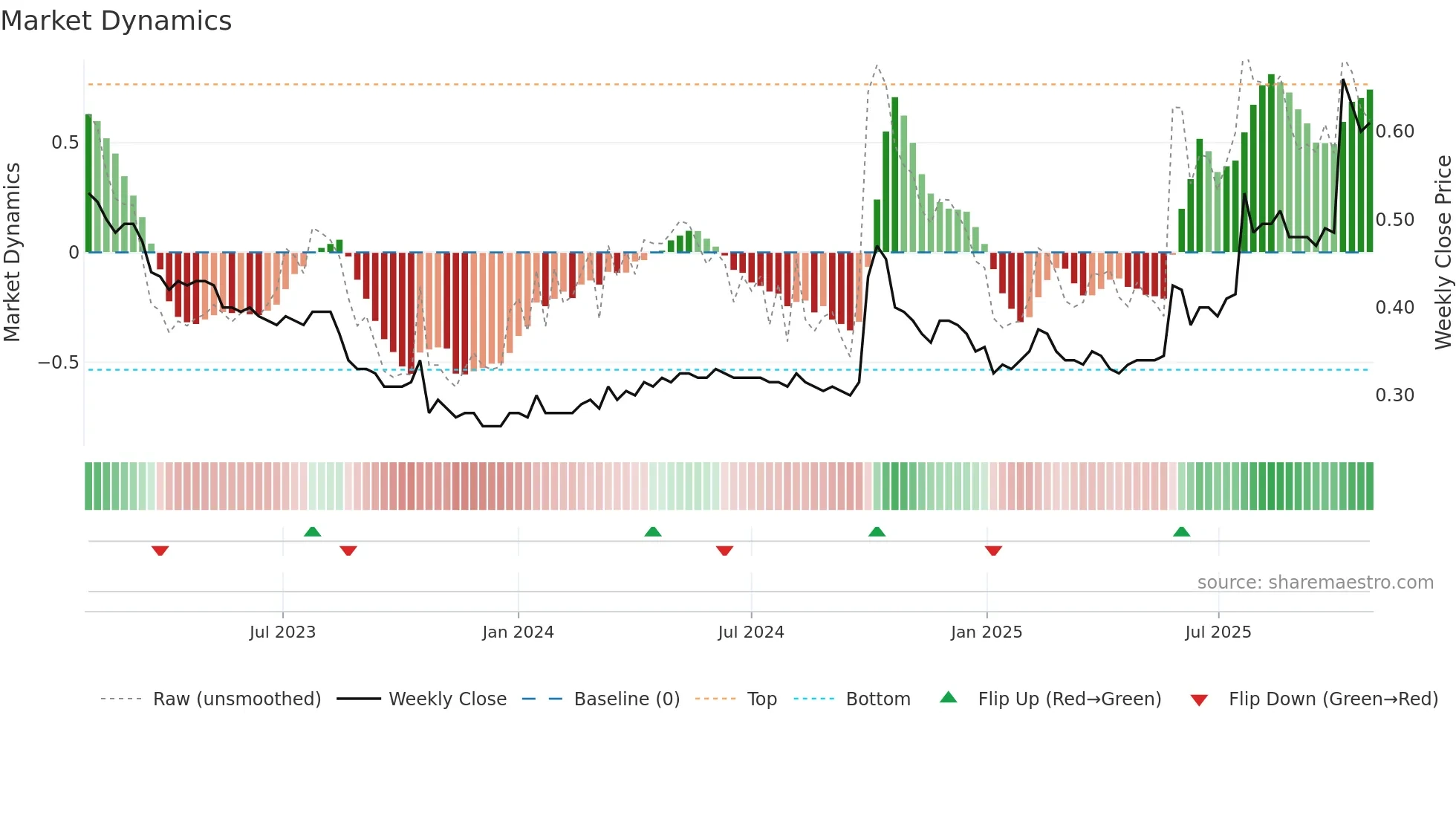 0611 weekly Market Dynamics chart