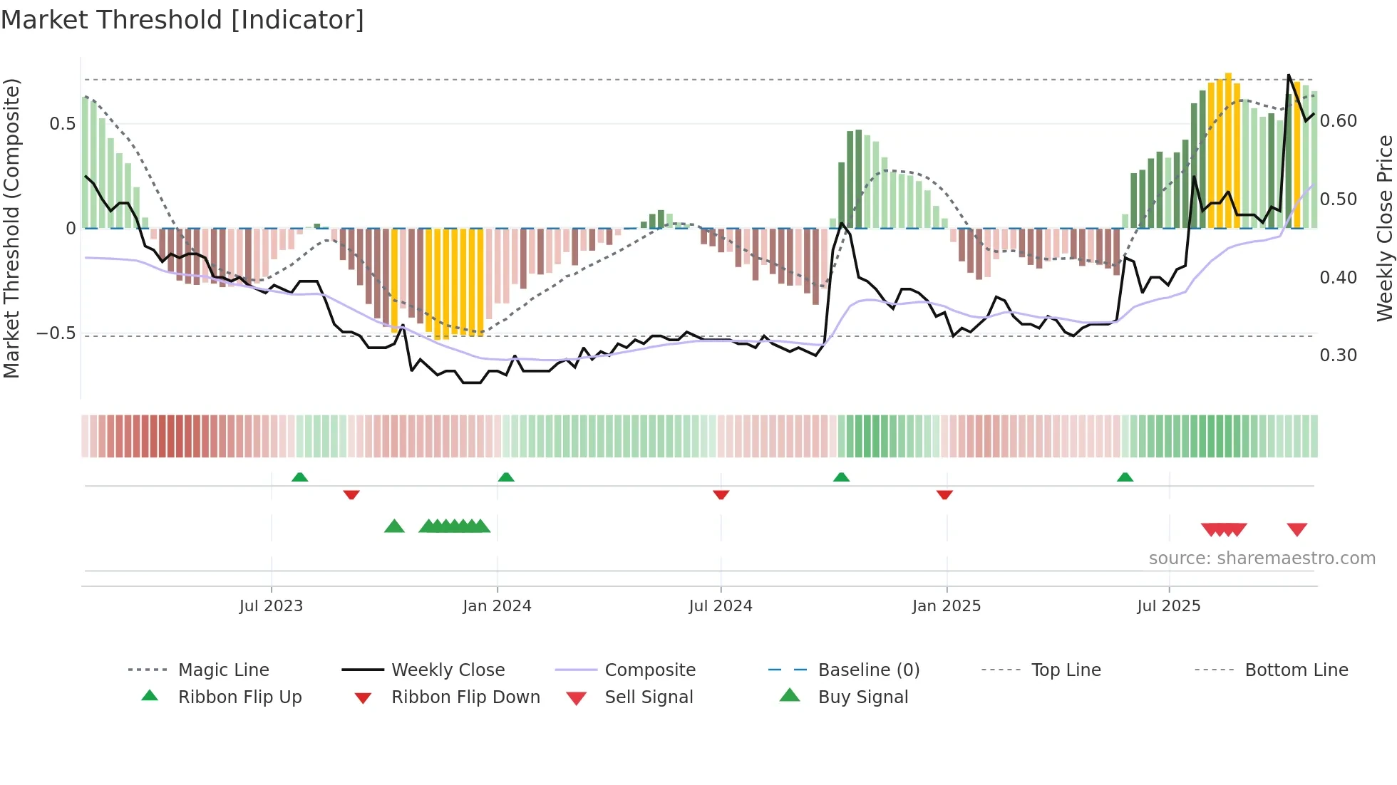 0611 weekly Market Threshold chart