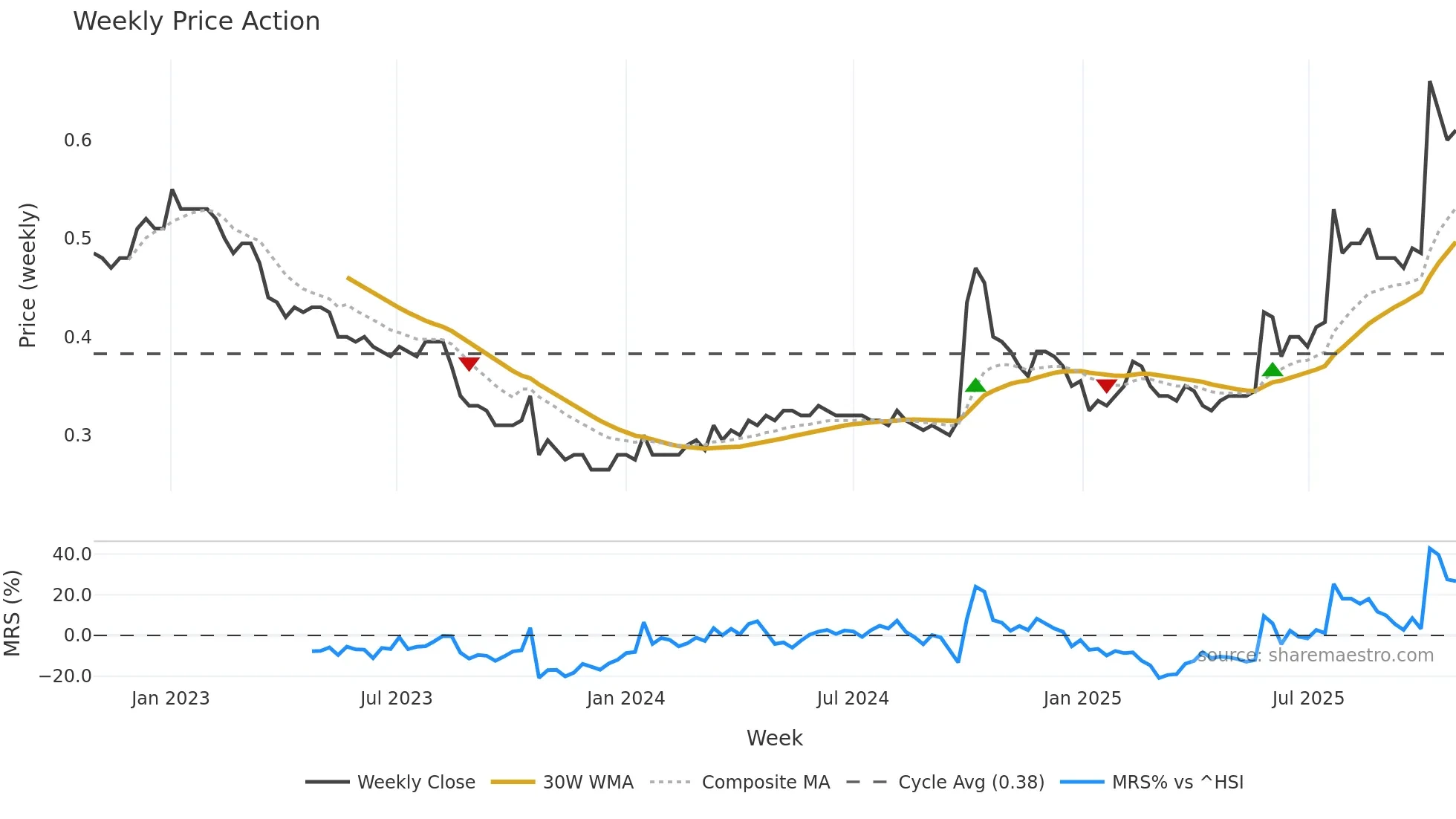 0611 weekly Price Action chart, closing 2025-10-27