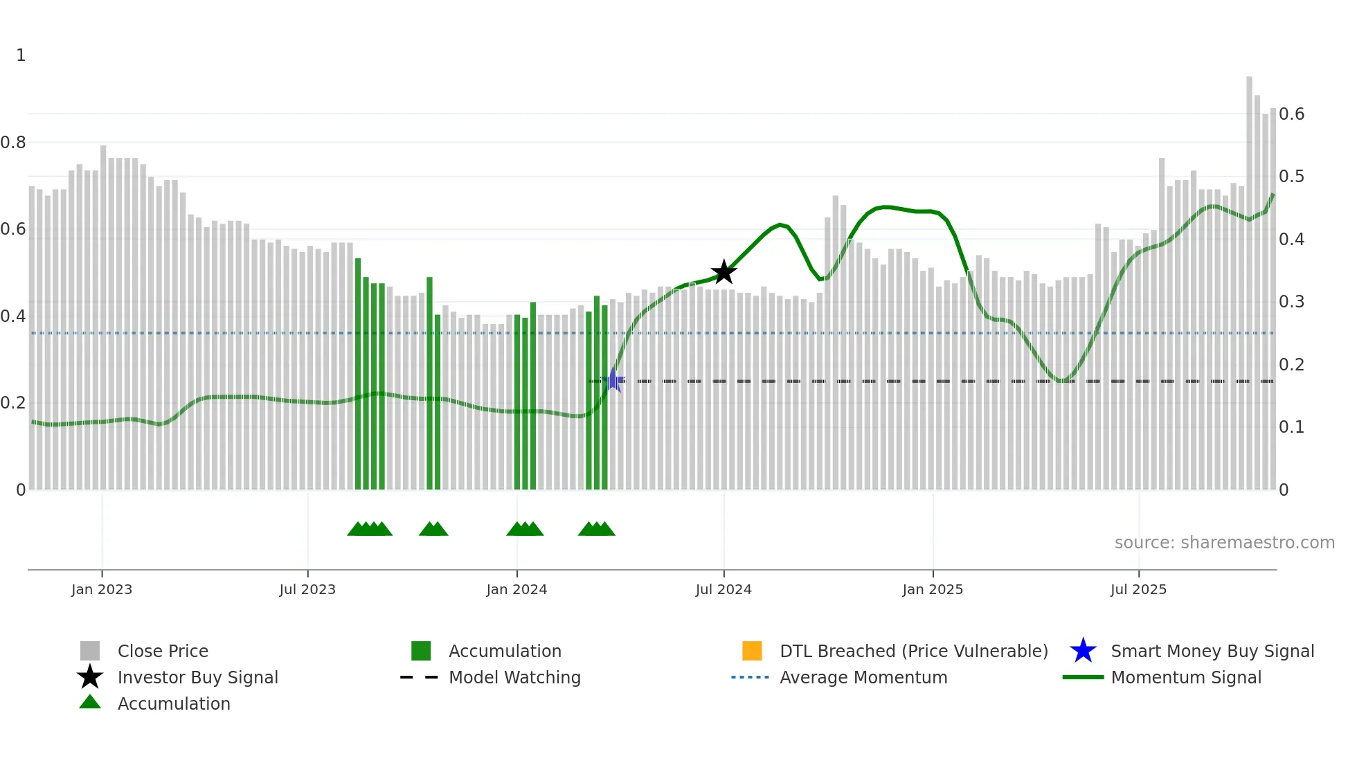 0611 weekly Smart Money chart
