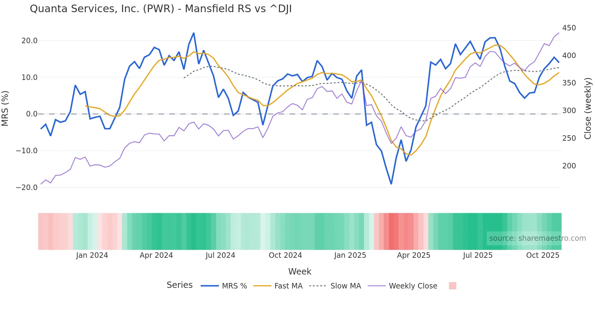 PWR Mansfield Relative Strength chart