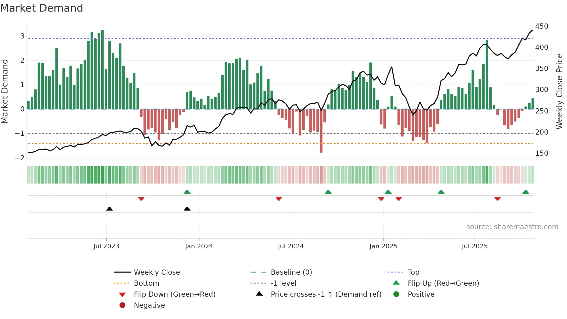 PWR weekly Market Demand chart