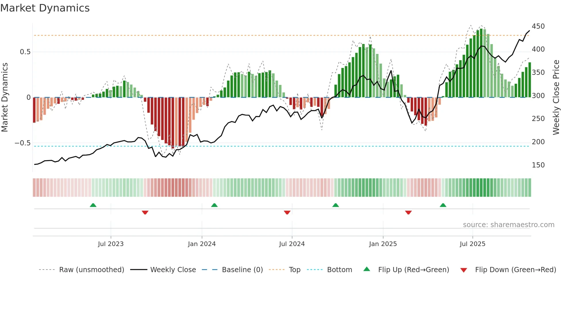 PWR weekly Market Dynamics chart