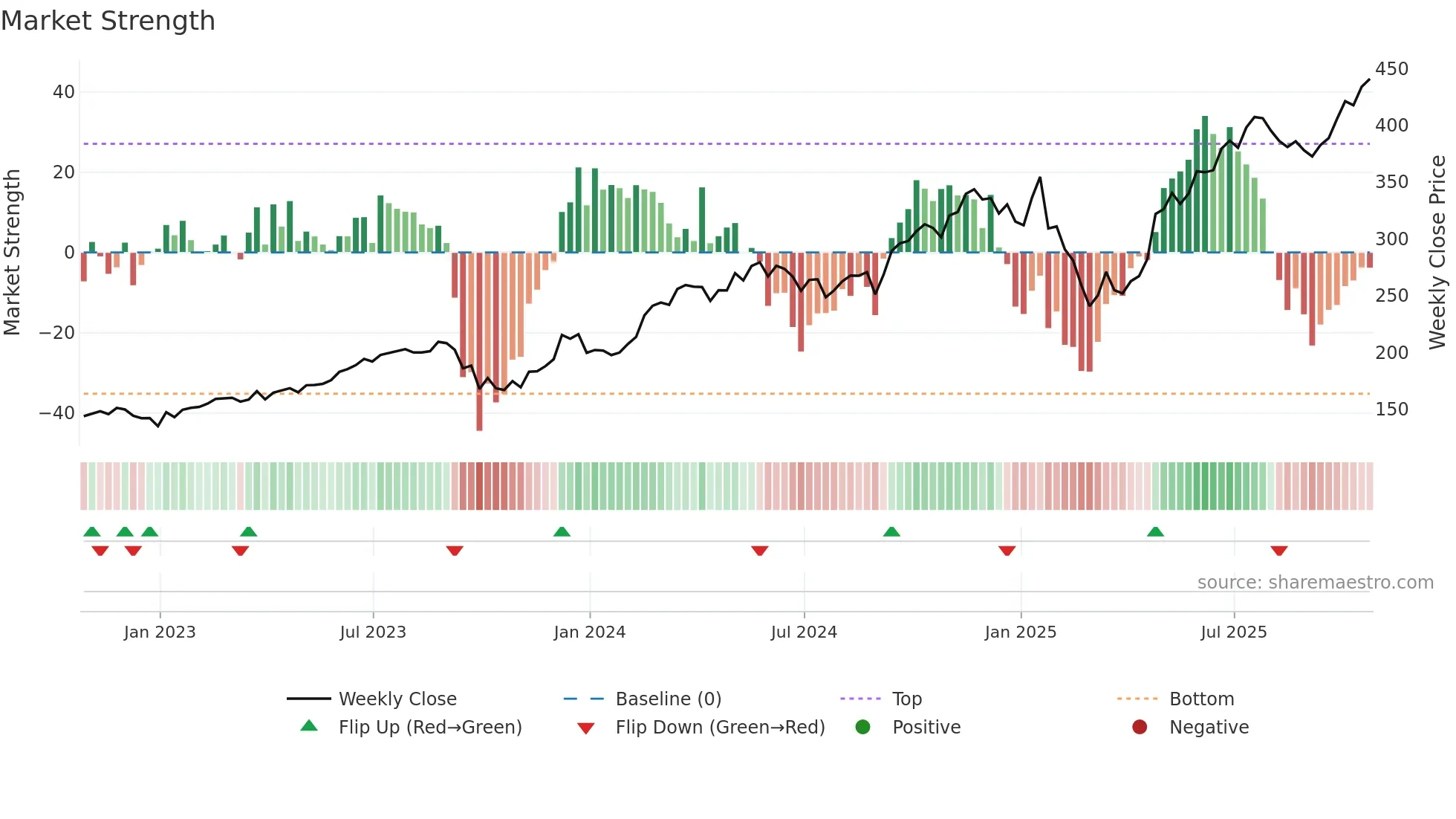 PWR weekly Market Strength chart