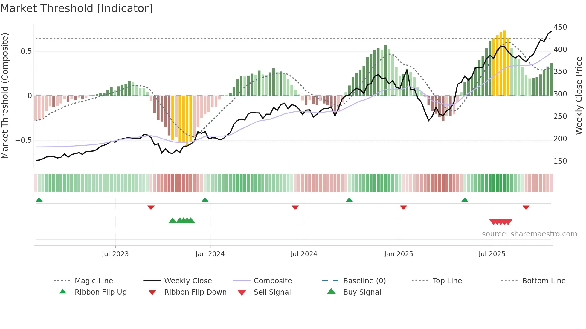 PWR weekly Market Threshold chart