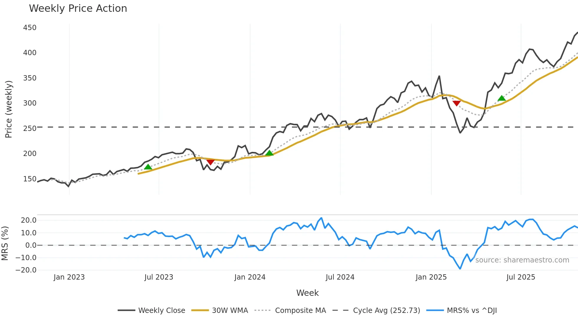 PWR weekly Price Action chart, closing 2025-10-24