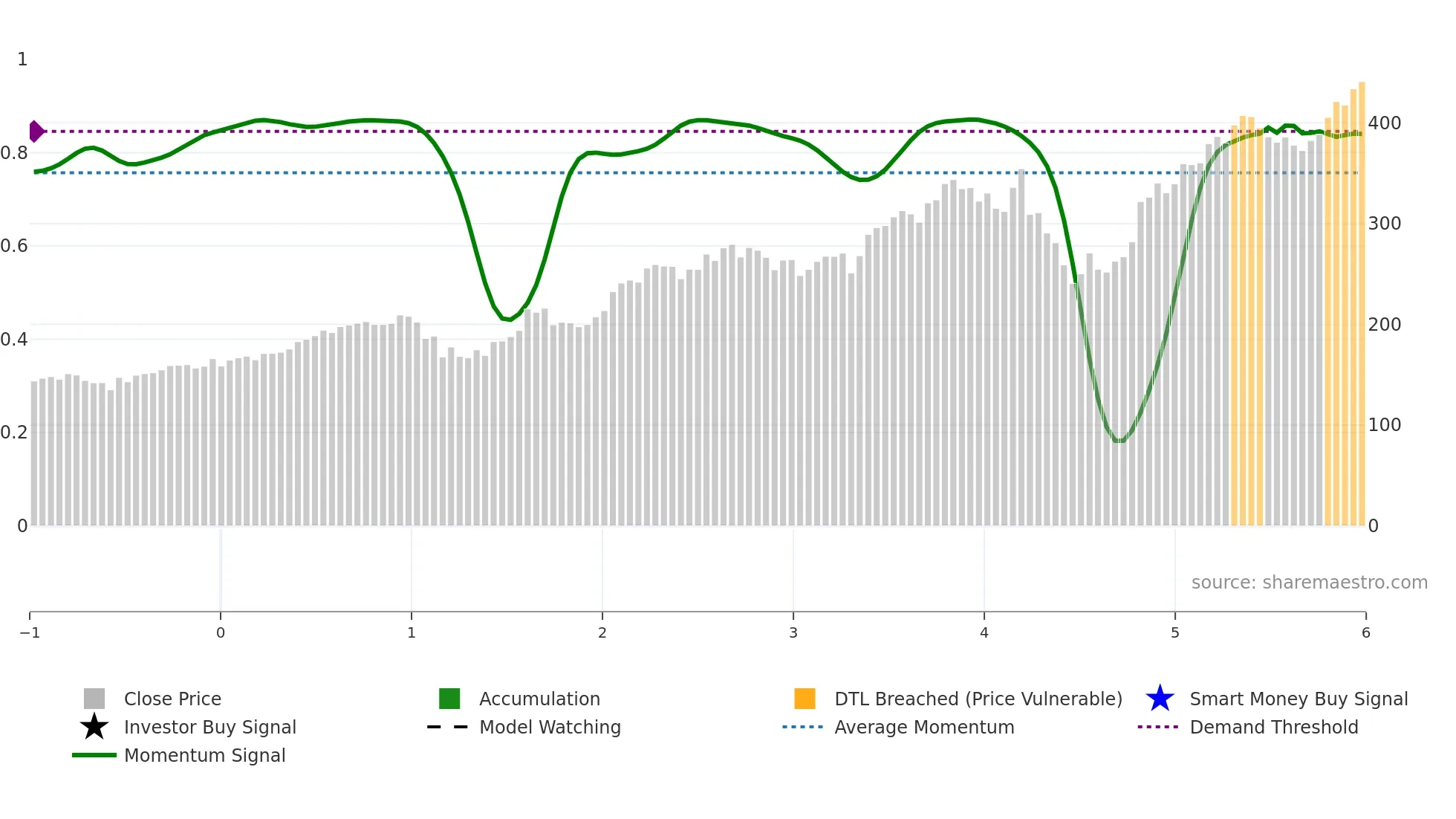 PWR weekly Smart Money chart