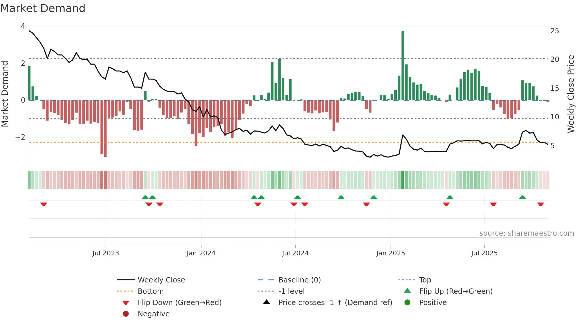 KRKR weekly Market Demand chart