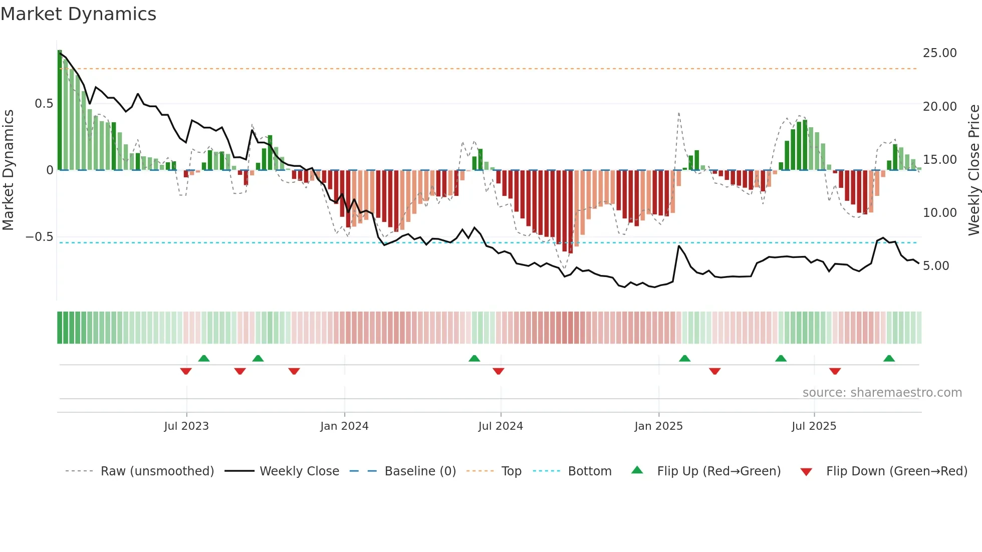 KRKR weekly Market Dynamics chart
