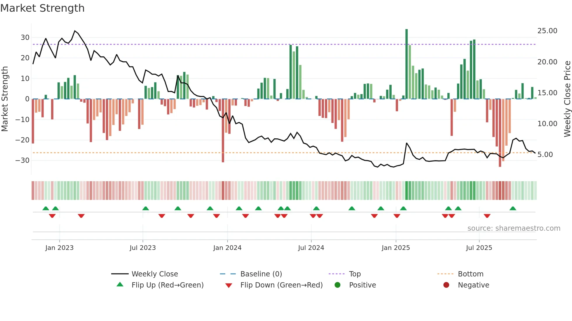 KRKR weekly Market Strength chart
