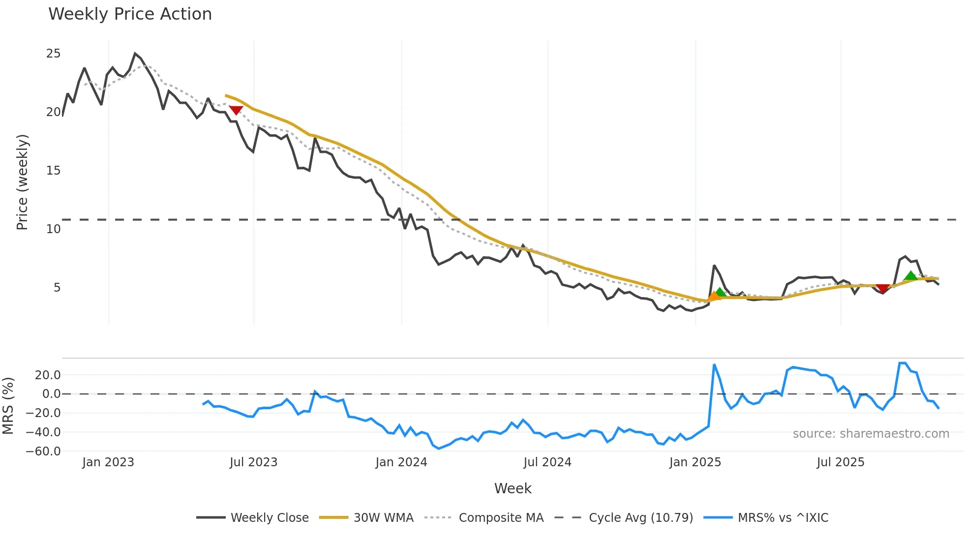 KRKR weekly Price Action chart, closing 2025-10-31