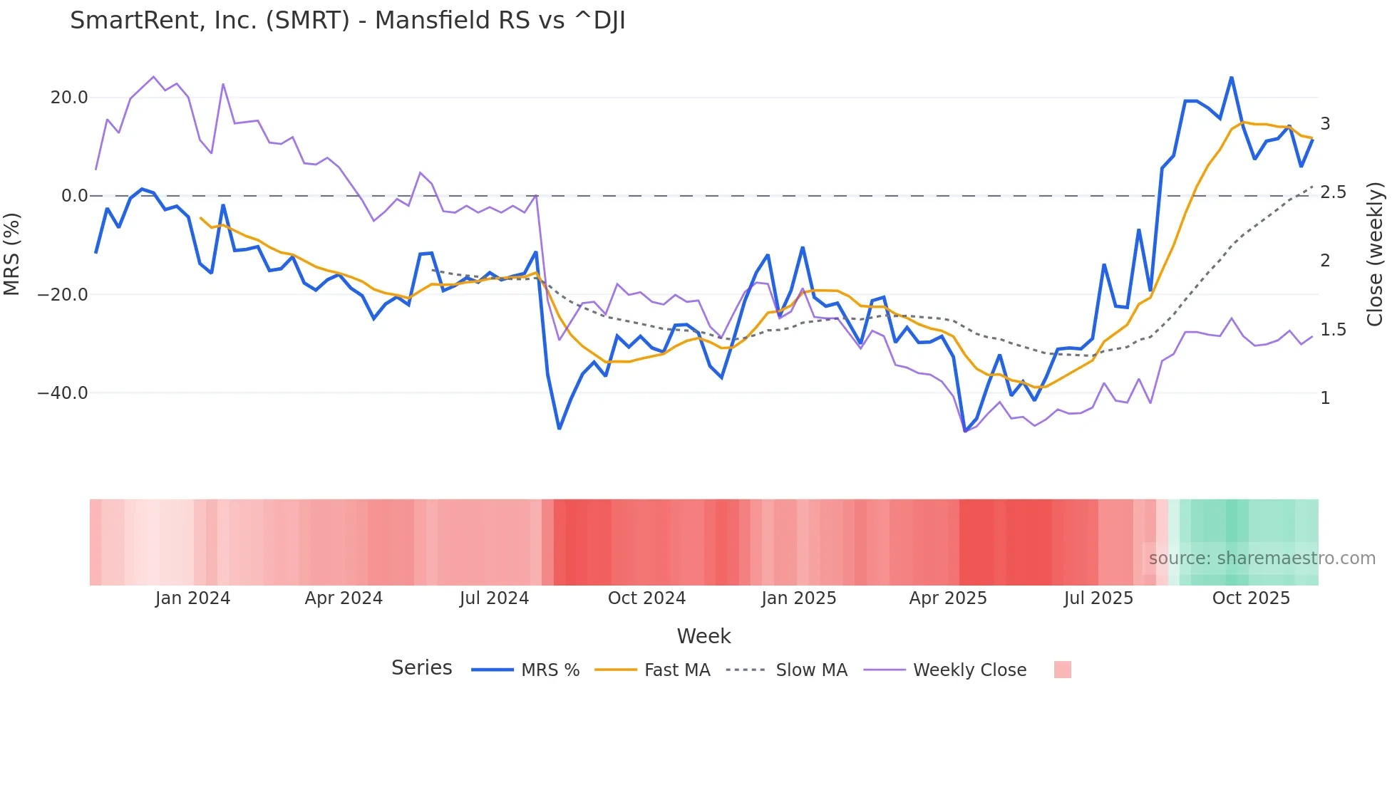 SMRT Mansfield Relative Strength chart
