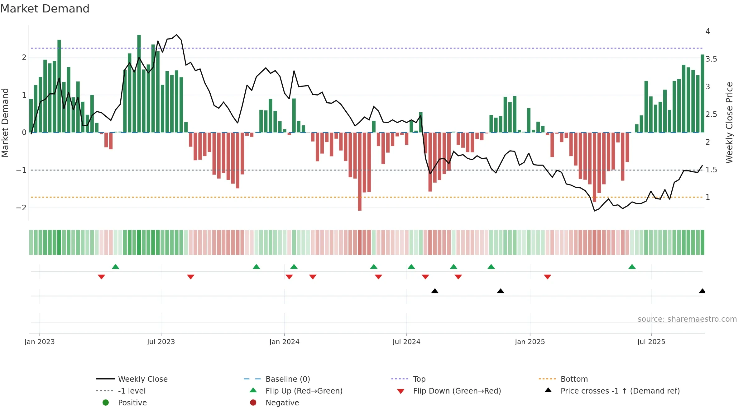 SMRT weekly Market Demand chart, closing 2025-09-15.