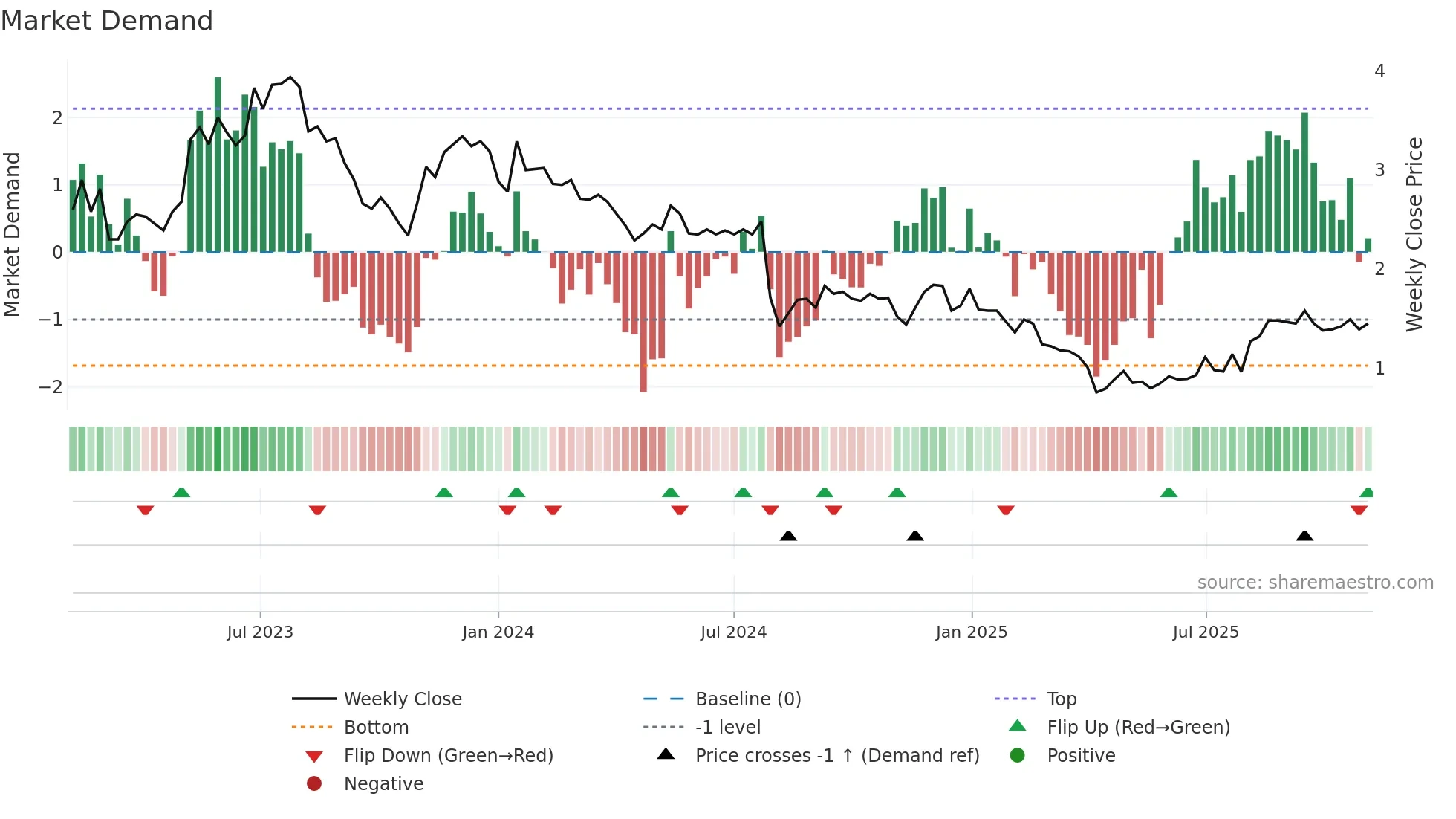 SMRT weekly Market Demand chart