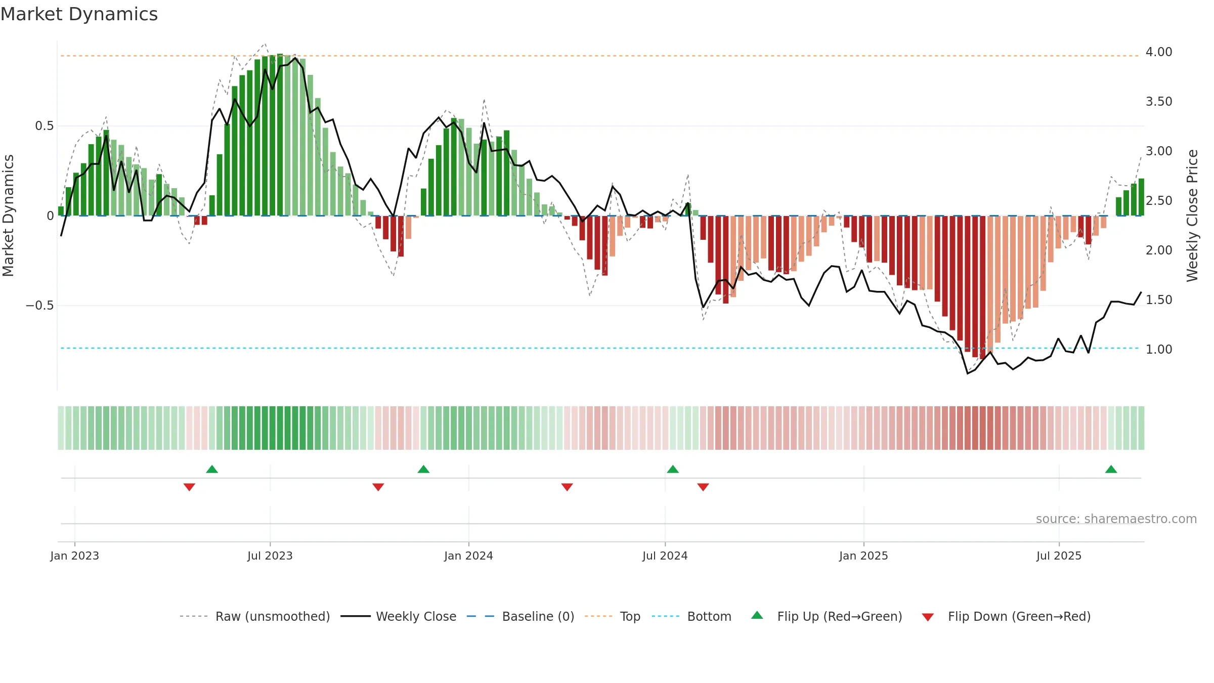 SMRT weekly Market Dynamics chart, closing 2025-09-15.