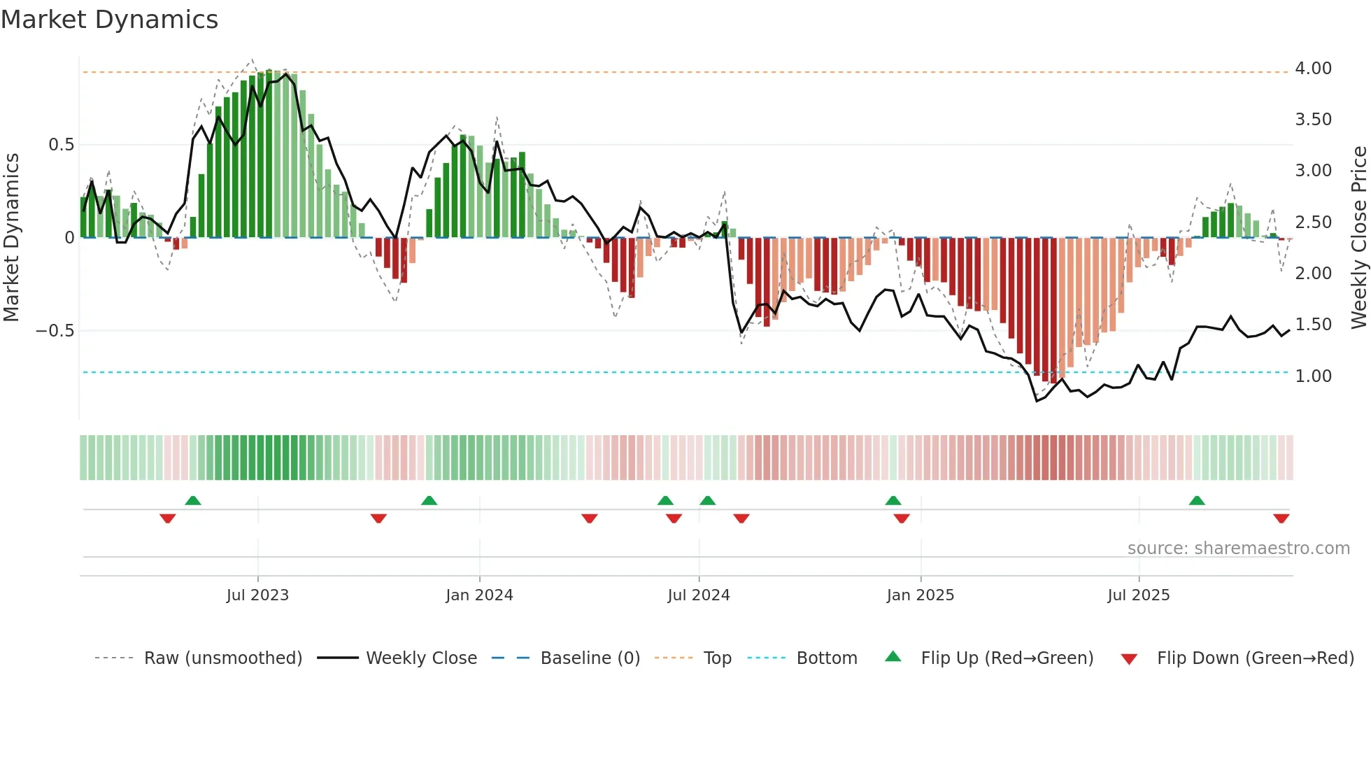 SMRT weekly Market Dynamics chart