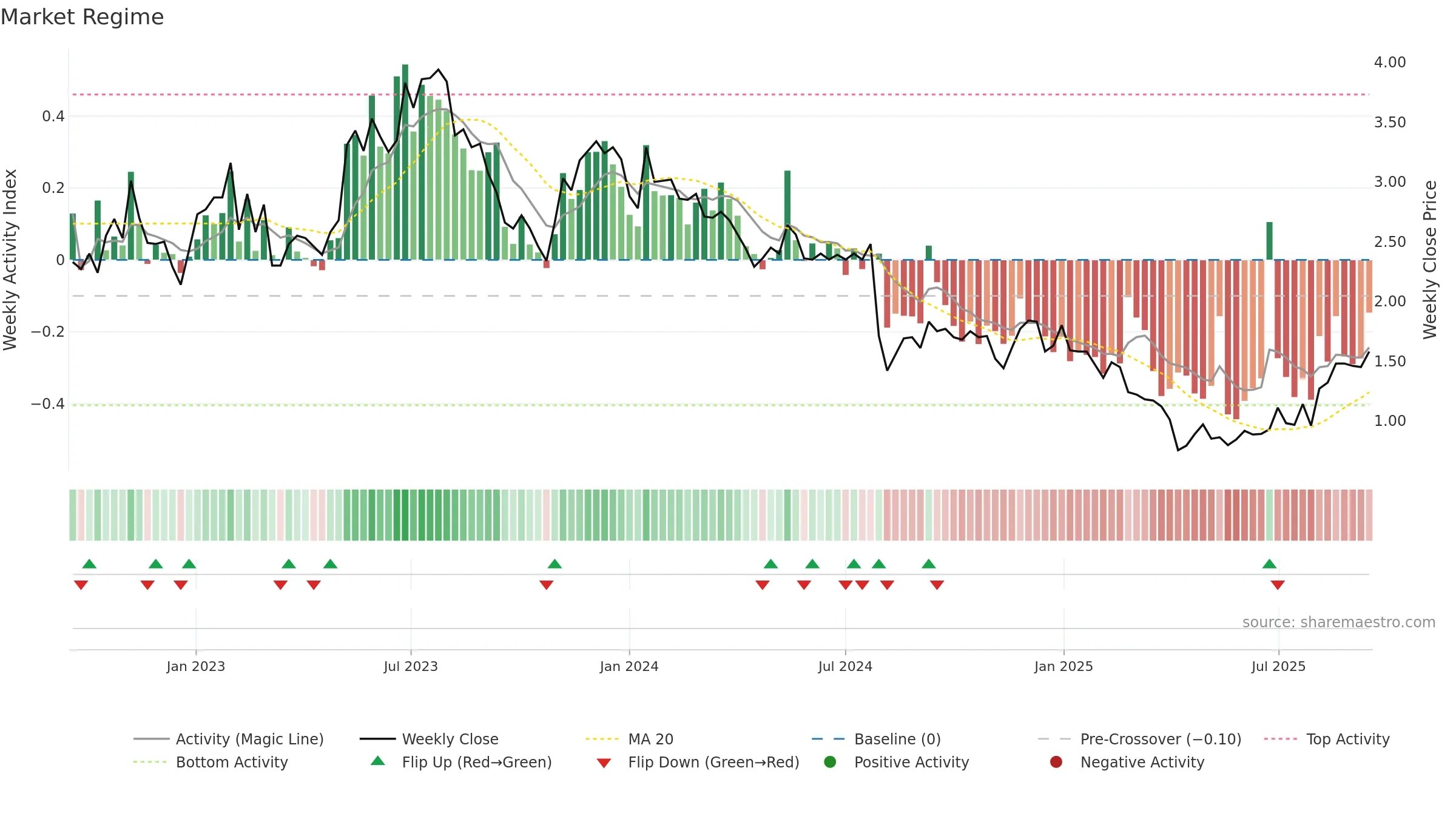 SMRT weekly Market Snapshot chart, closing 2025-09-15.