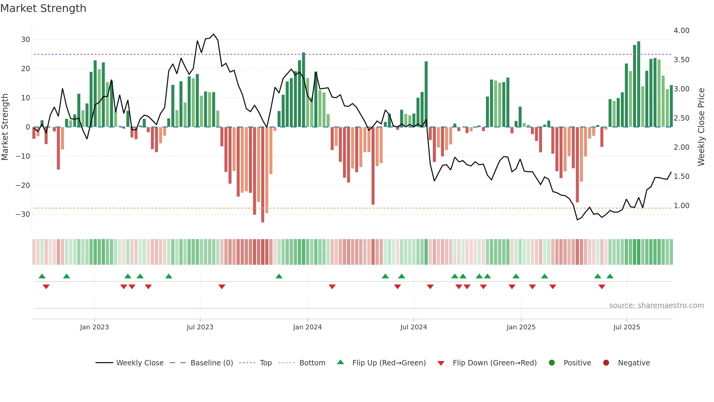 SMRT weekly Market Strength chart, closing 2025-09-15.