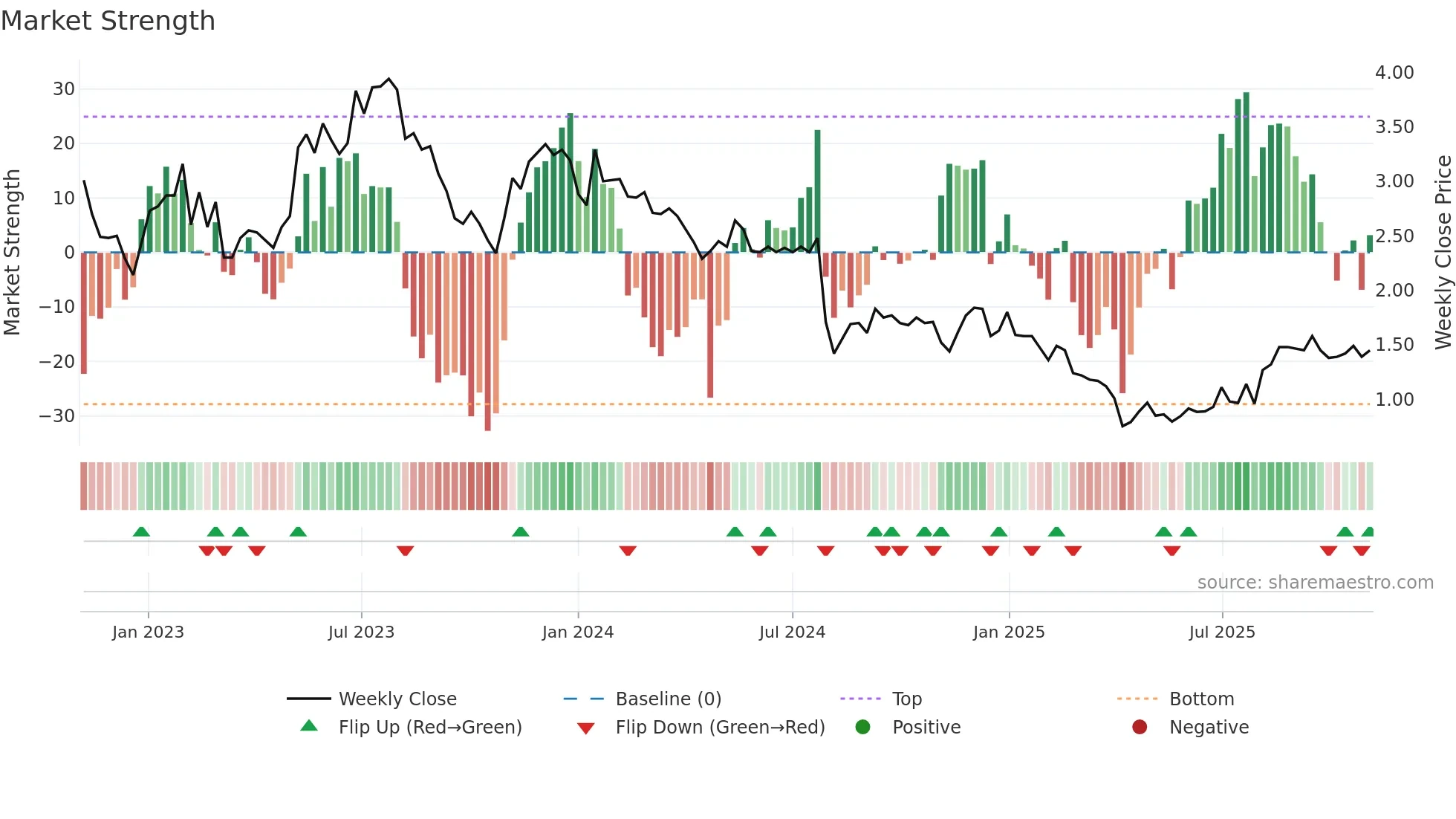 SMRT weekly Market Strength chart