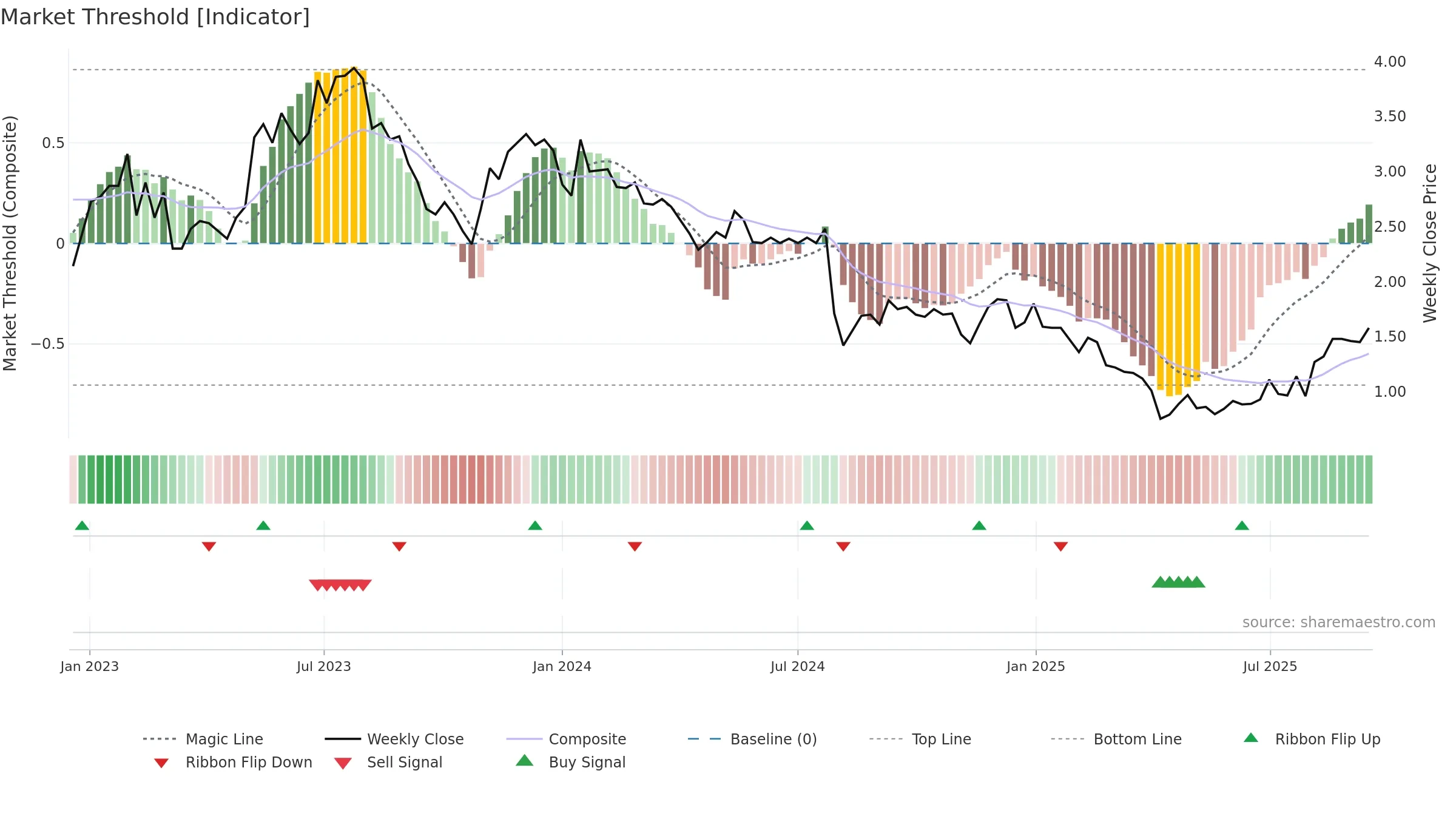 SMRT weekly Market Threshold chart, closing 2025-09-15.