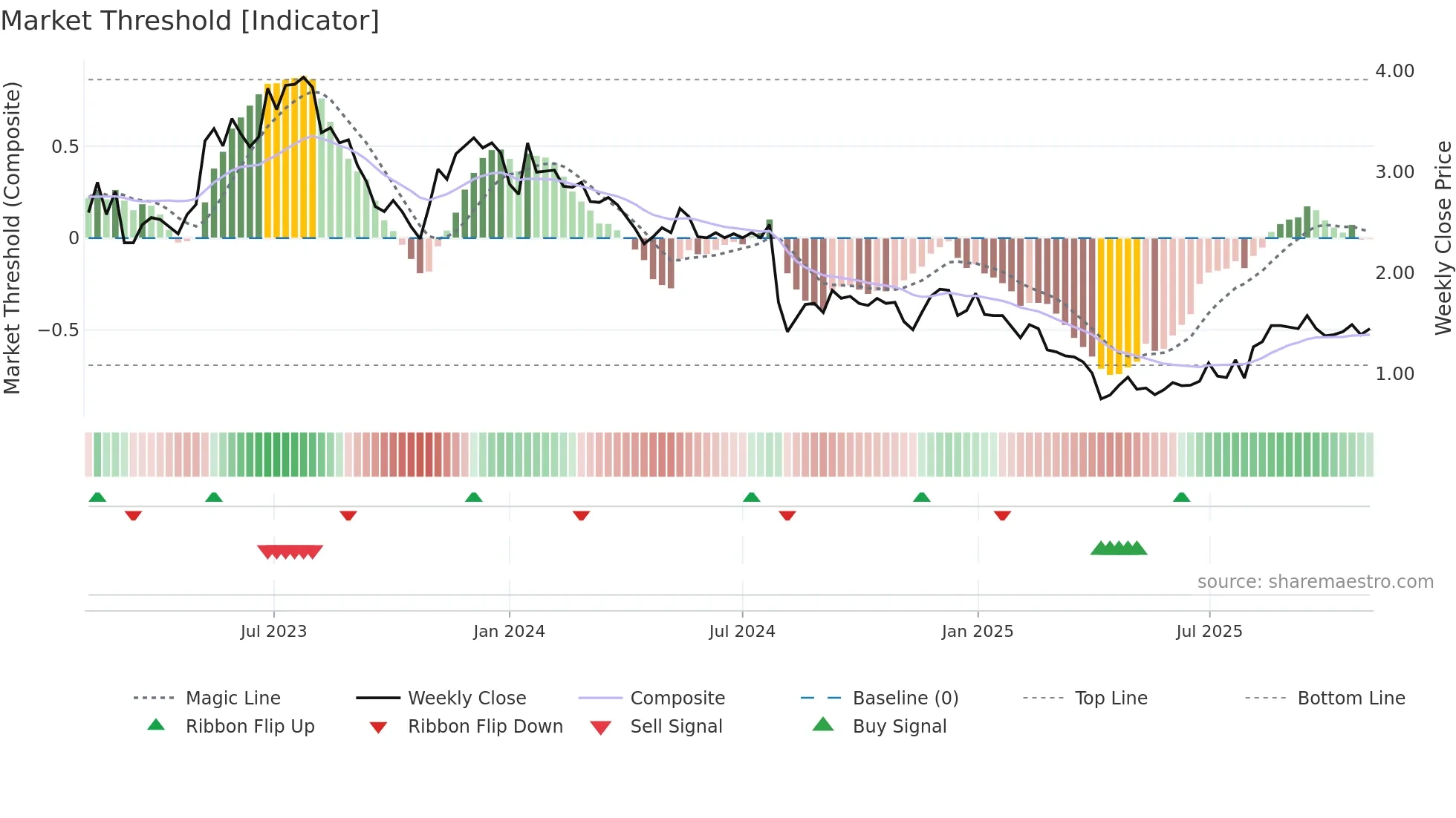 SMRT weekly Market Threshold chart