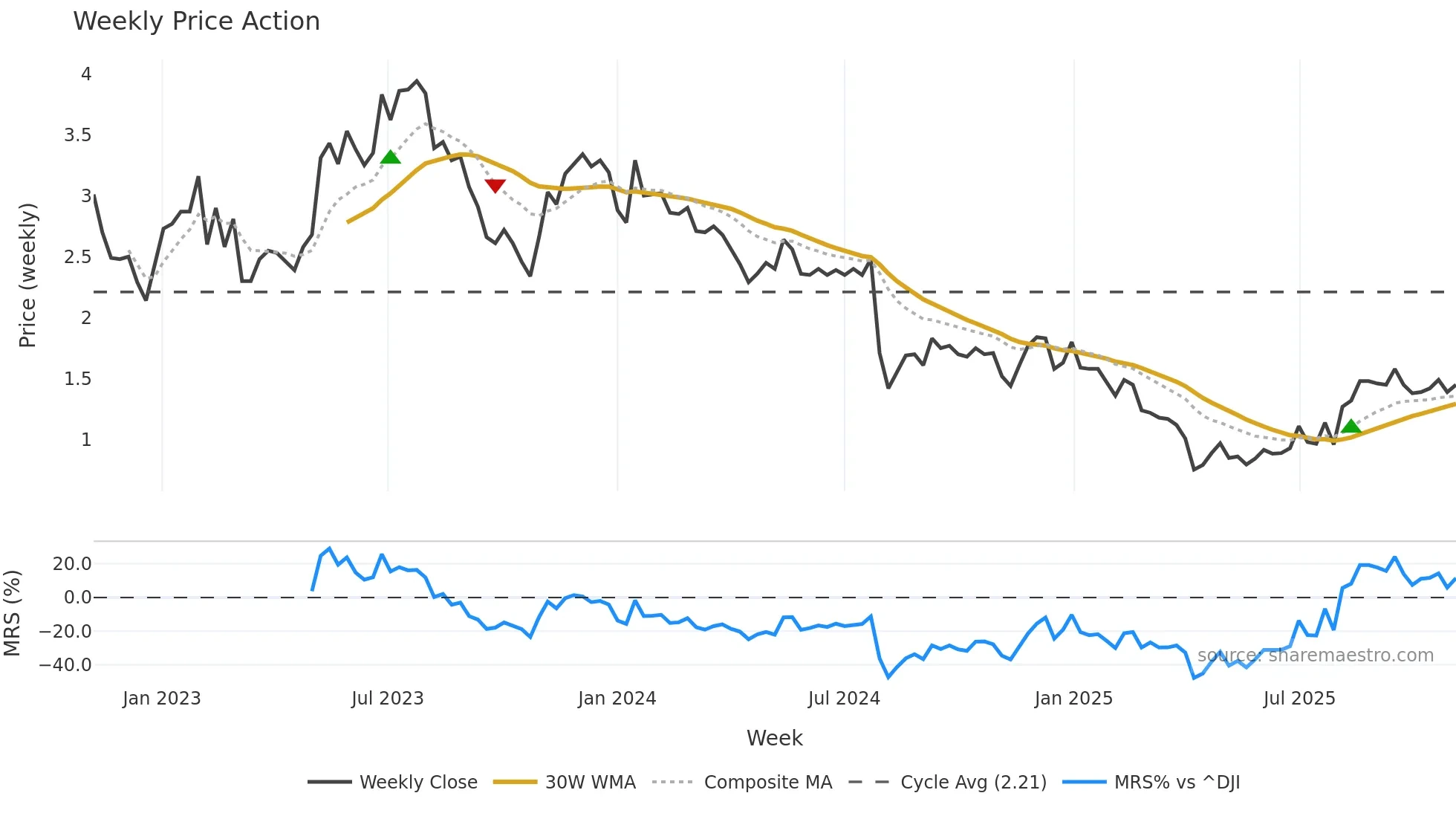 SMRT weekly Price Action chart, closing 2025-11-03