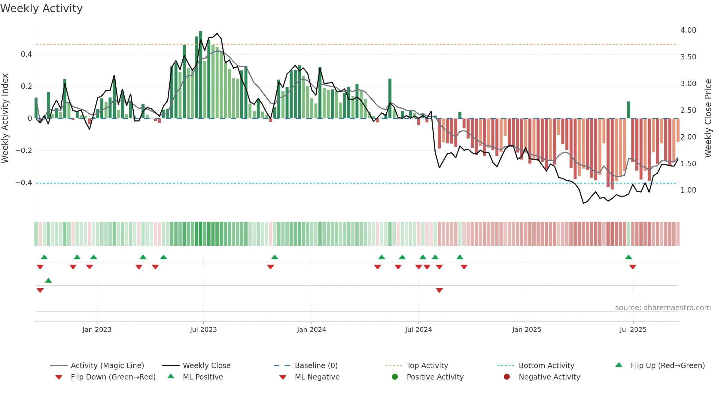 SMRT weekly Activity chart, closing 2025-09-15.