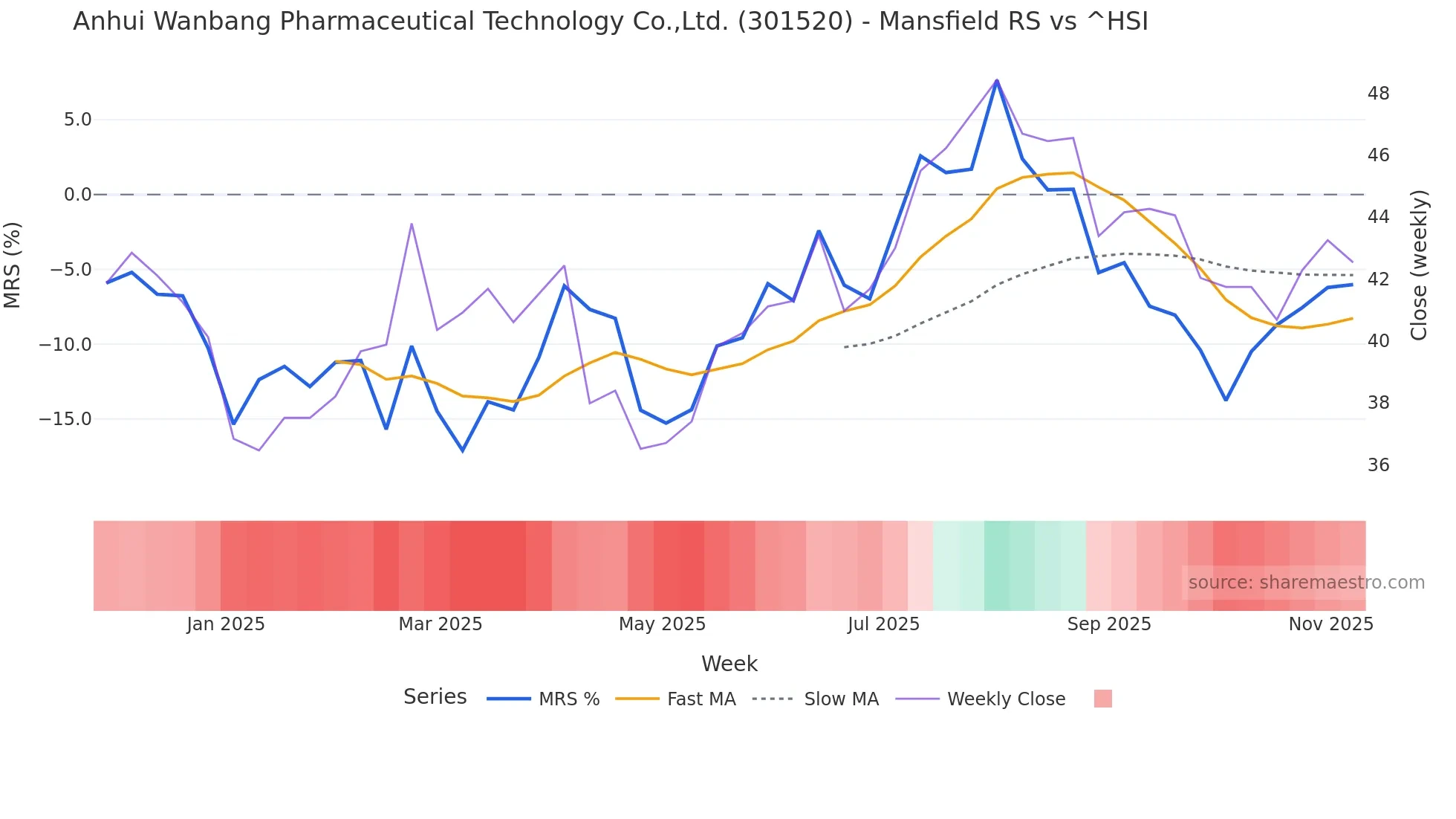 301520 Mansfield Relative Strength chart