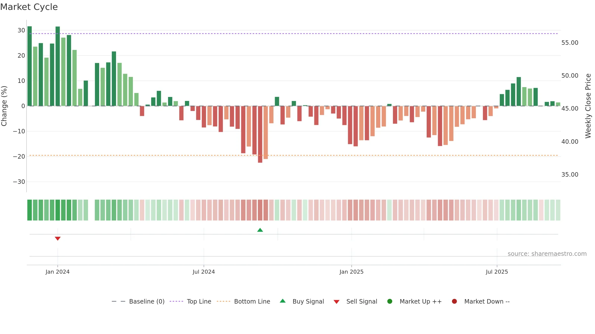 301520 weekly Market Cycle chart, closing 2025-09-15.