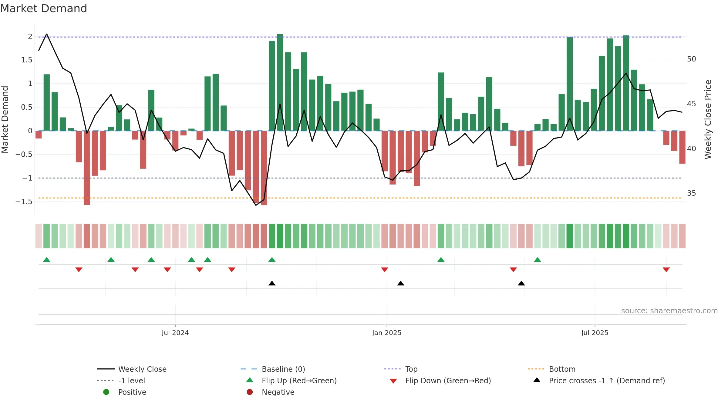 301520 weekly Market Demand chart, closing 2025-09-15.