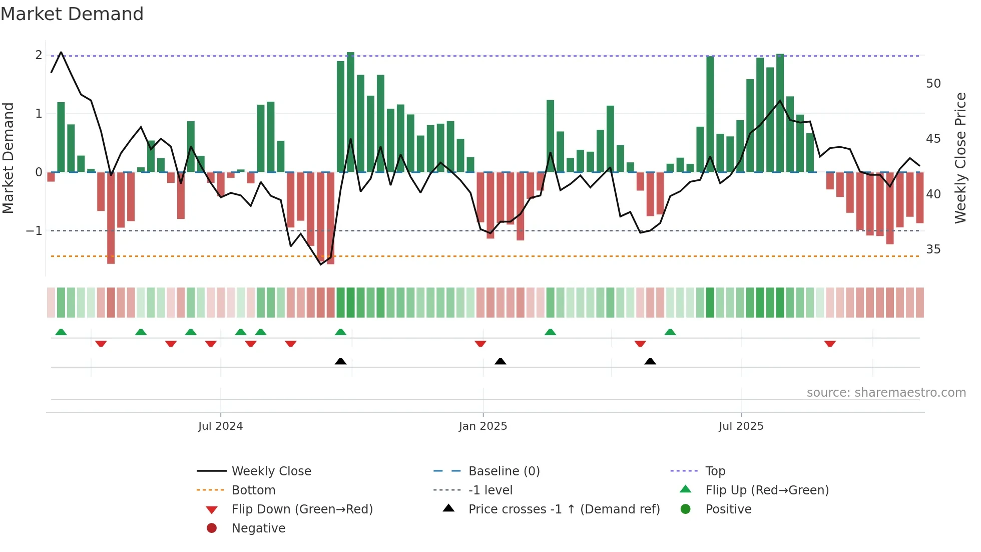 301520 weekly Market Demand chart