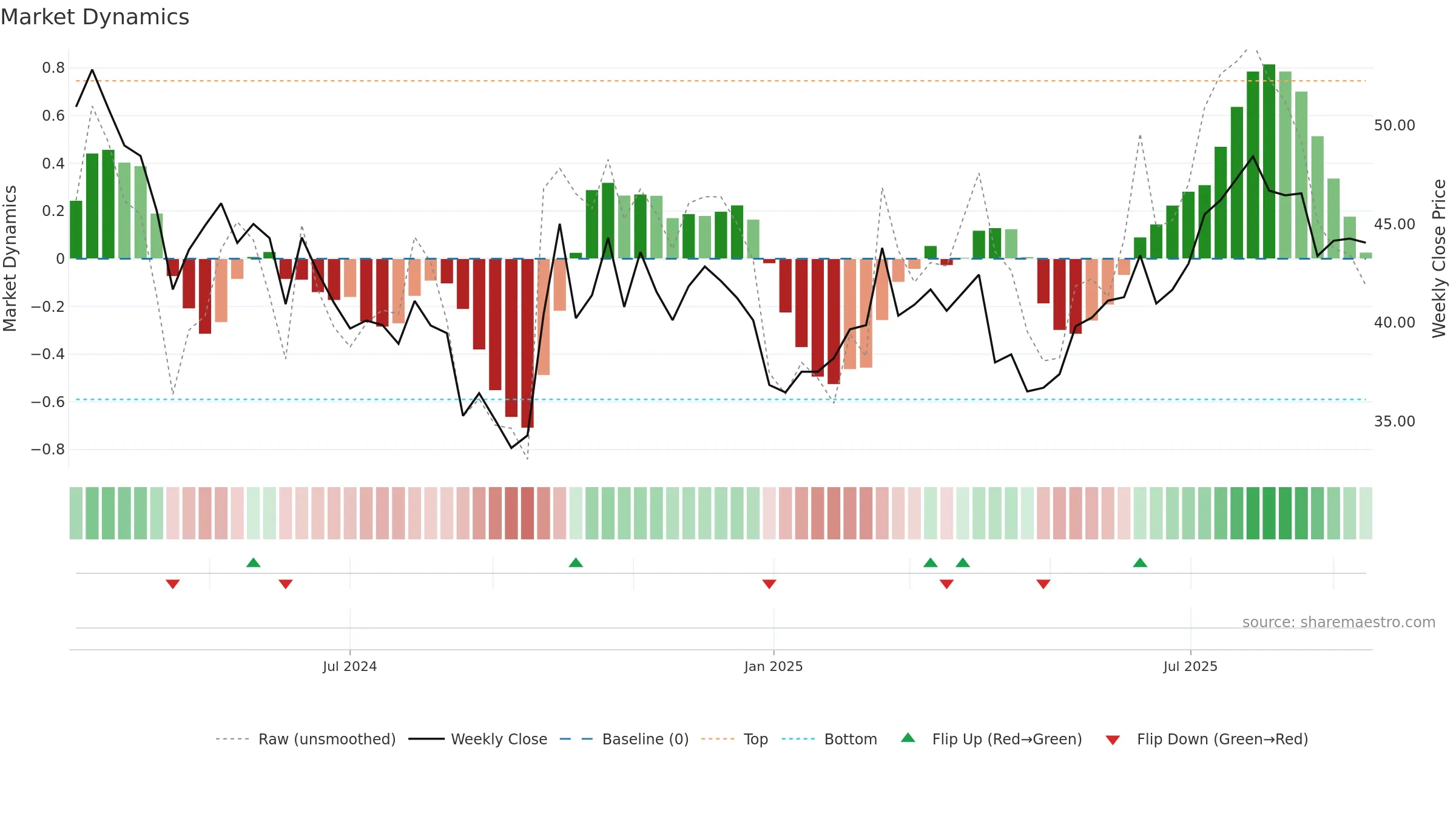 301520 weekly Market Dynamics chart, closing 2025-09-15.