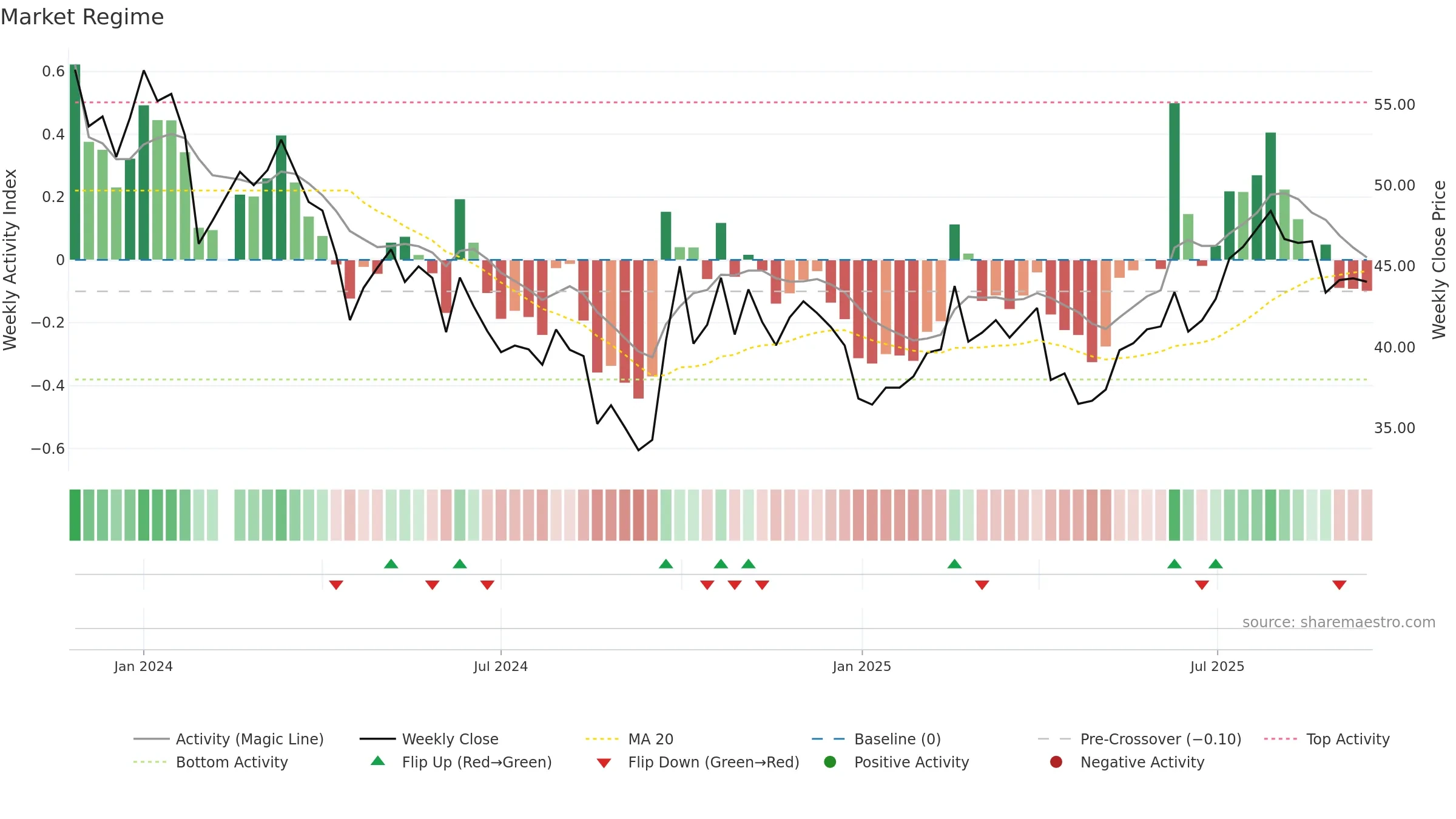 301520 weekly Market Snapshot chart, closing 2025-09-15.