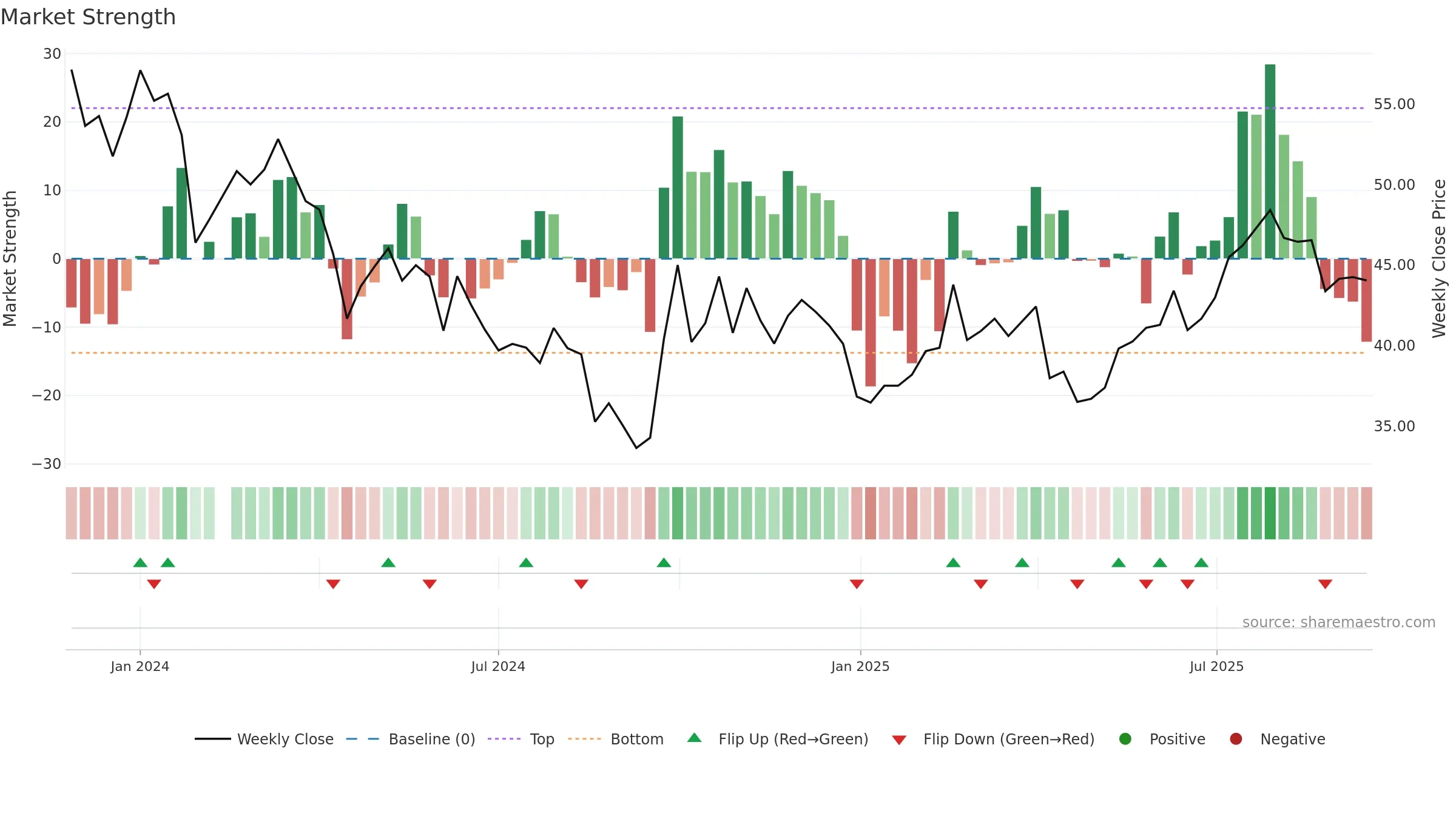 301520 weekly Market Strength chart, closing 2025-09-15.