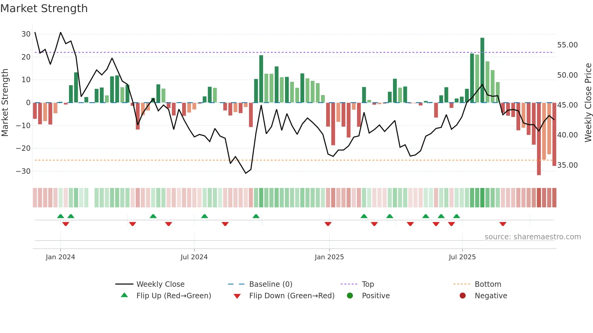 301520 weekly Market Strength chart