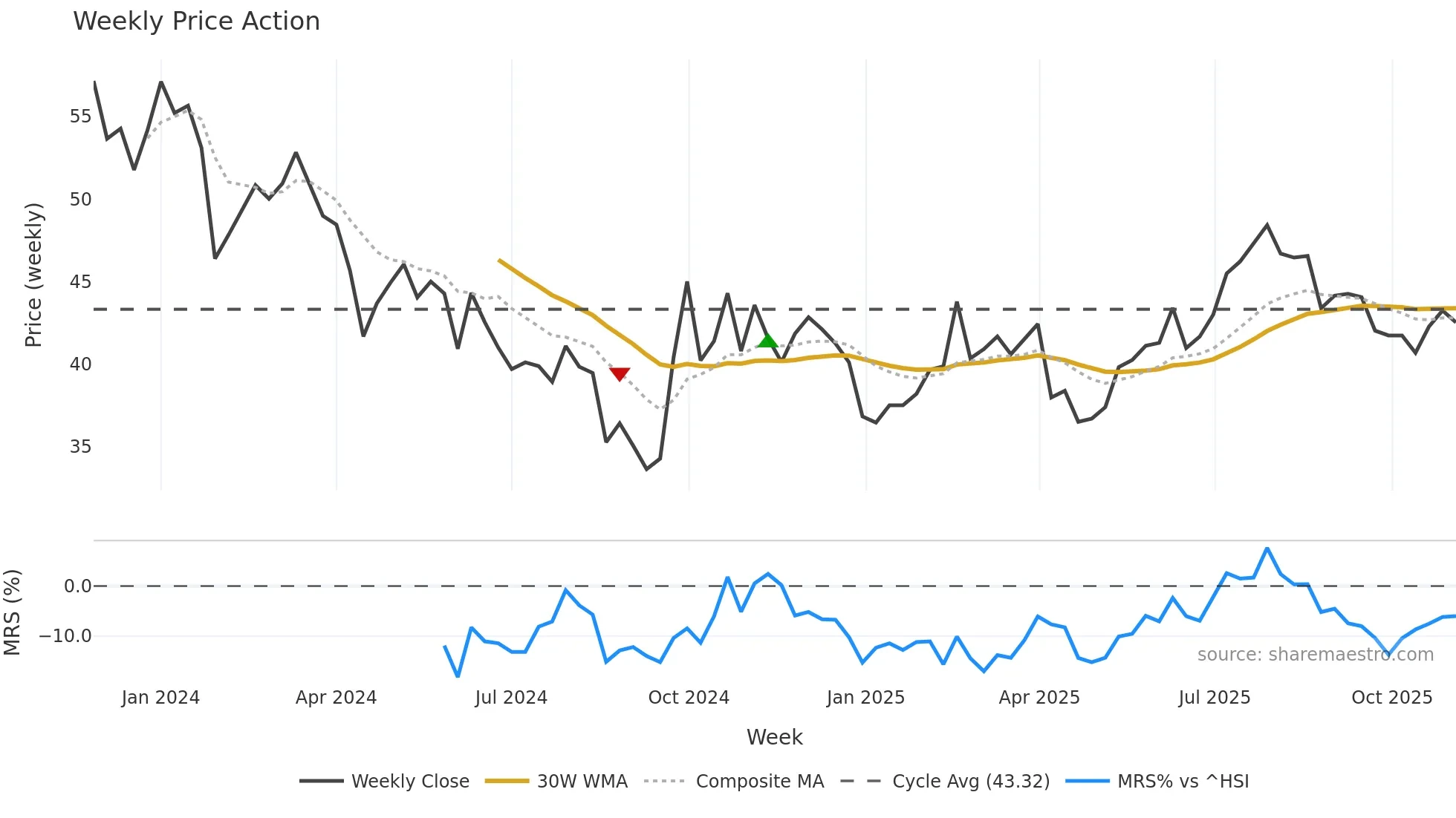 301520 weekly Price Action chart, closing 2025-11-03