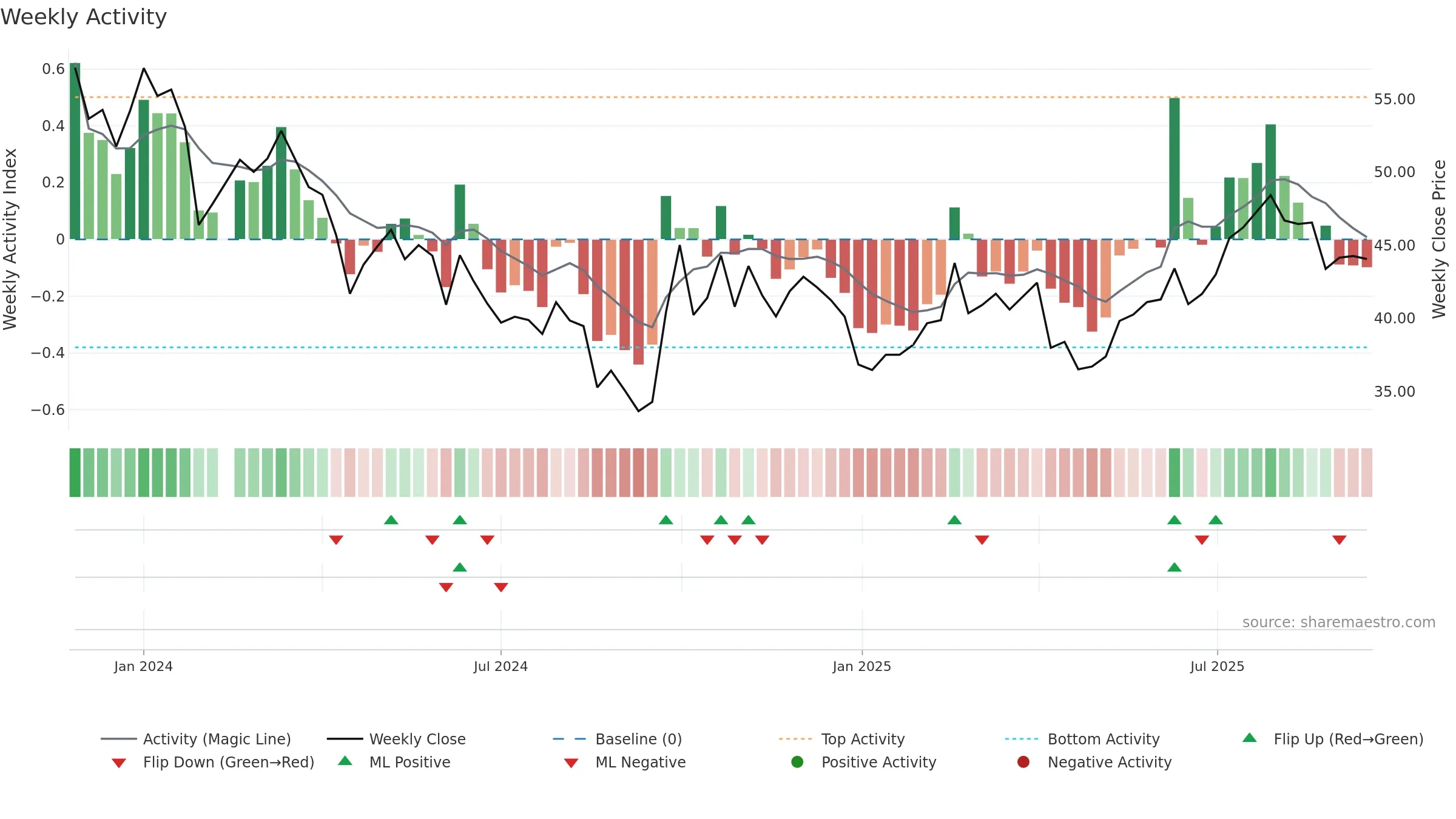 301520 weekly Activity chart, closing 2025-09-15.