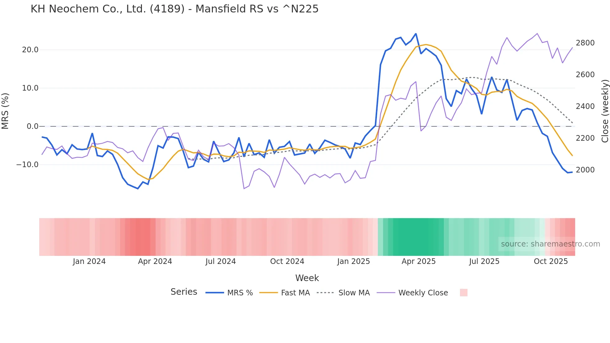 4189 Mansfield Relative Strength chart