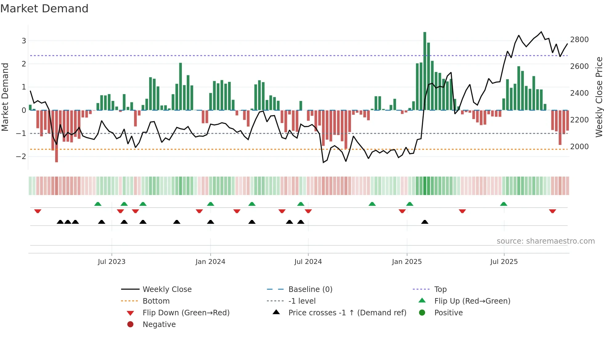 4189 weekly Market Demand chart