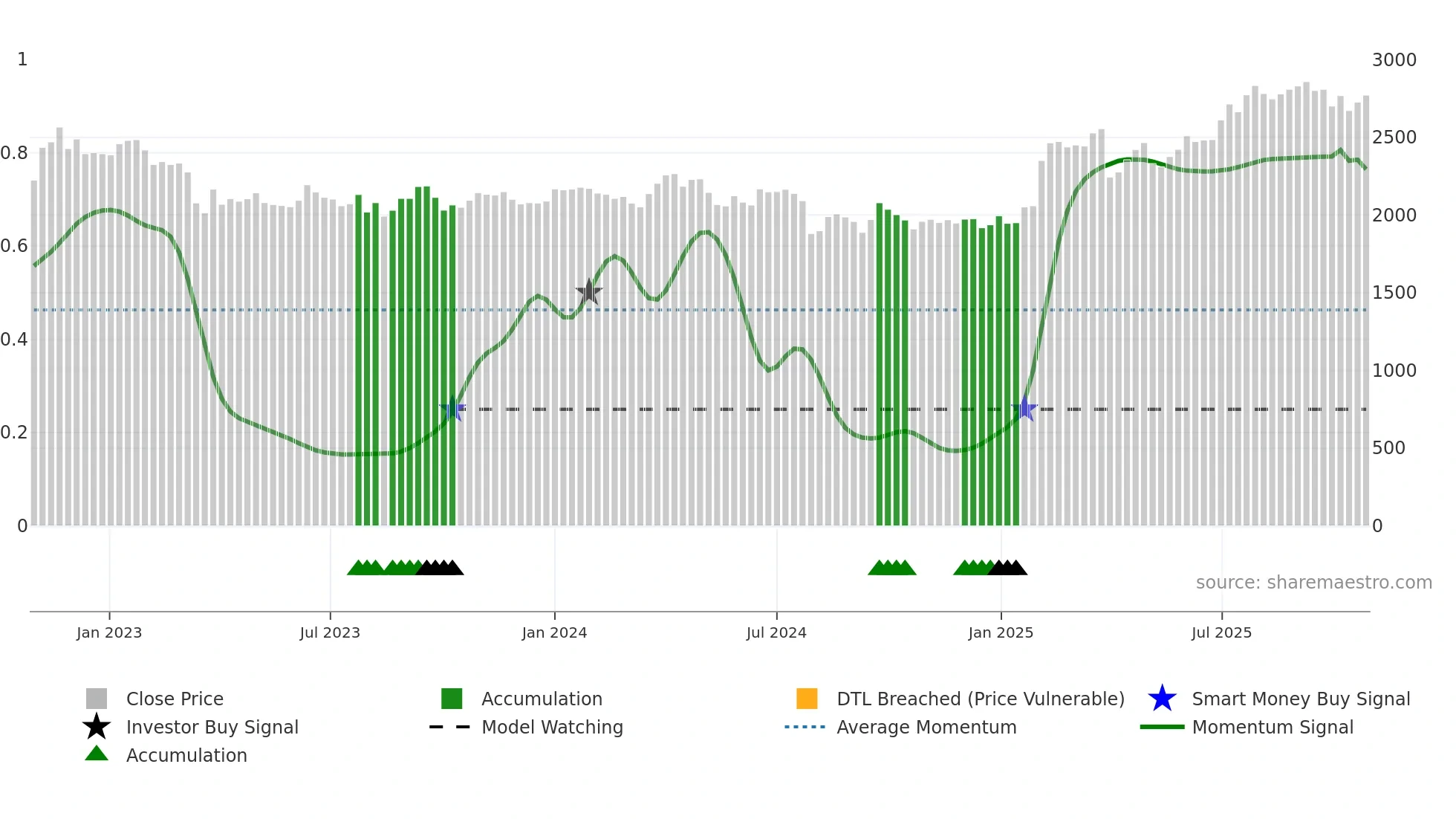 4189 weekly Smart Money chart