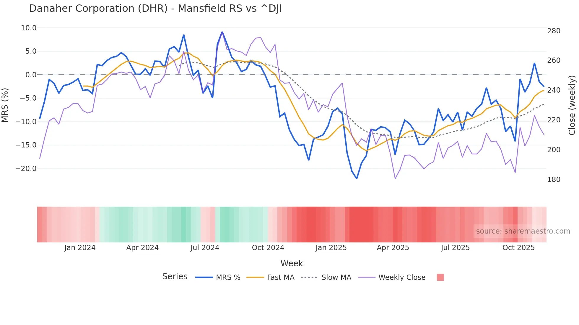 DHR Mansfield Relative Strength chart