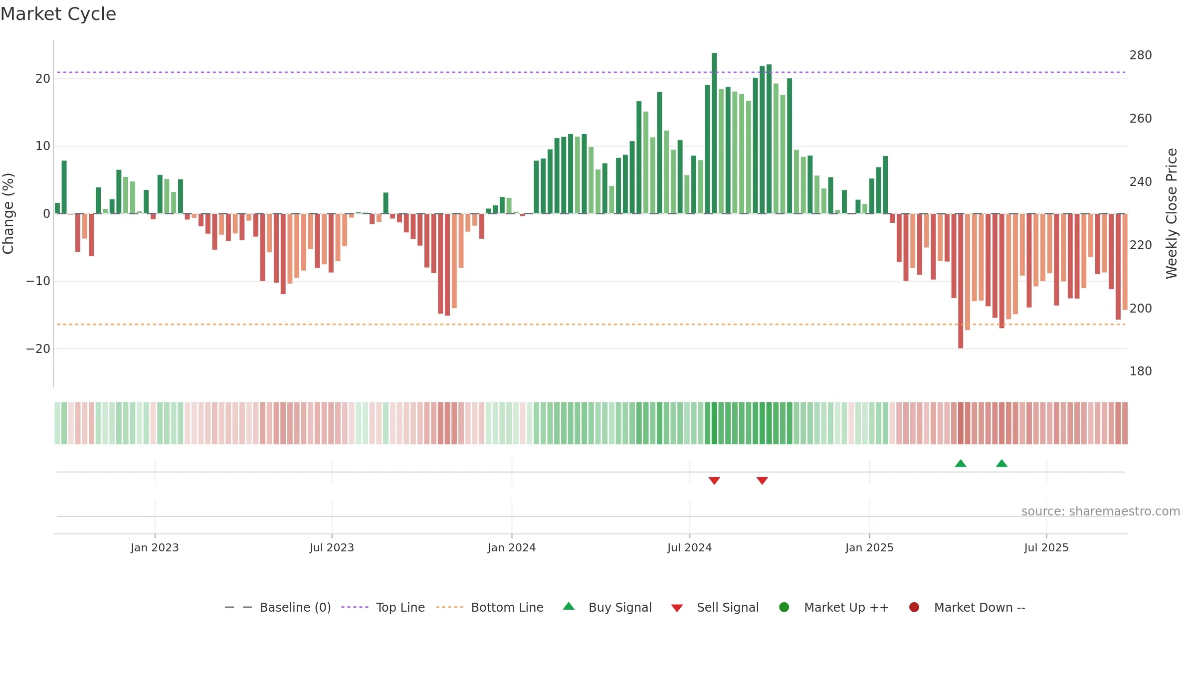 DHR weekly Market Cycle chart, closing 2025-09-19.