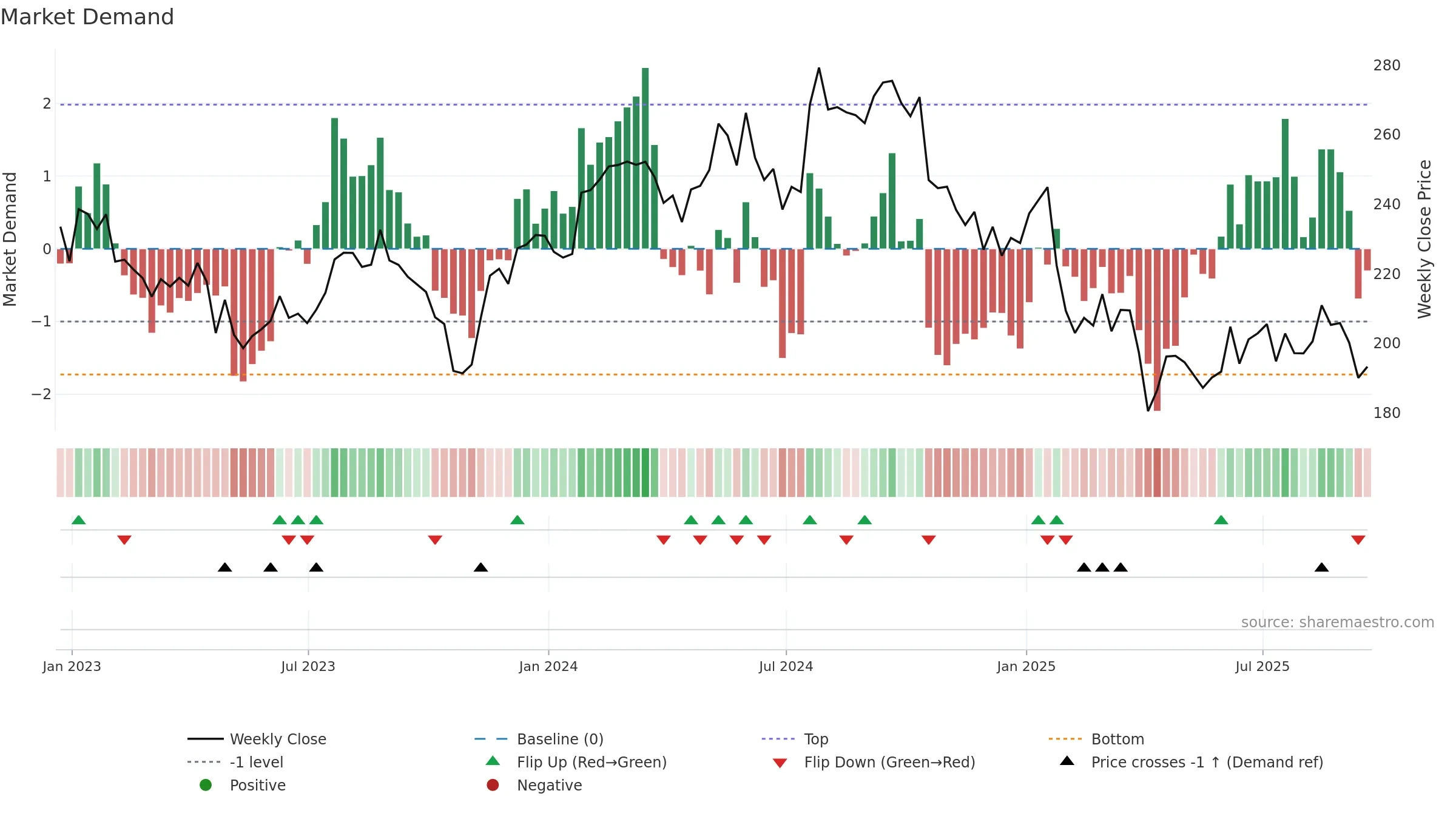 DHR weekly Market Demand chart, closing 2025-09-19.