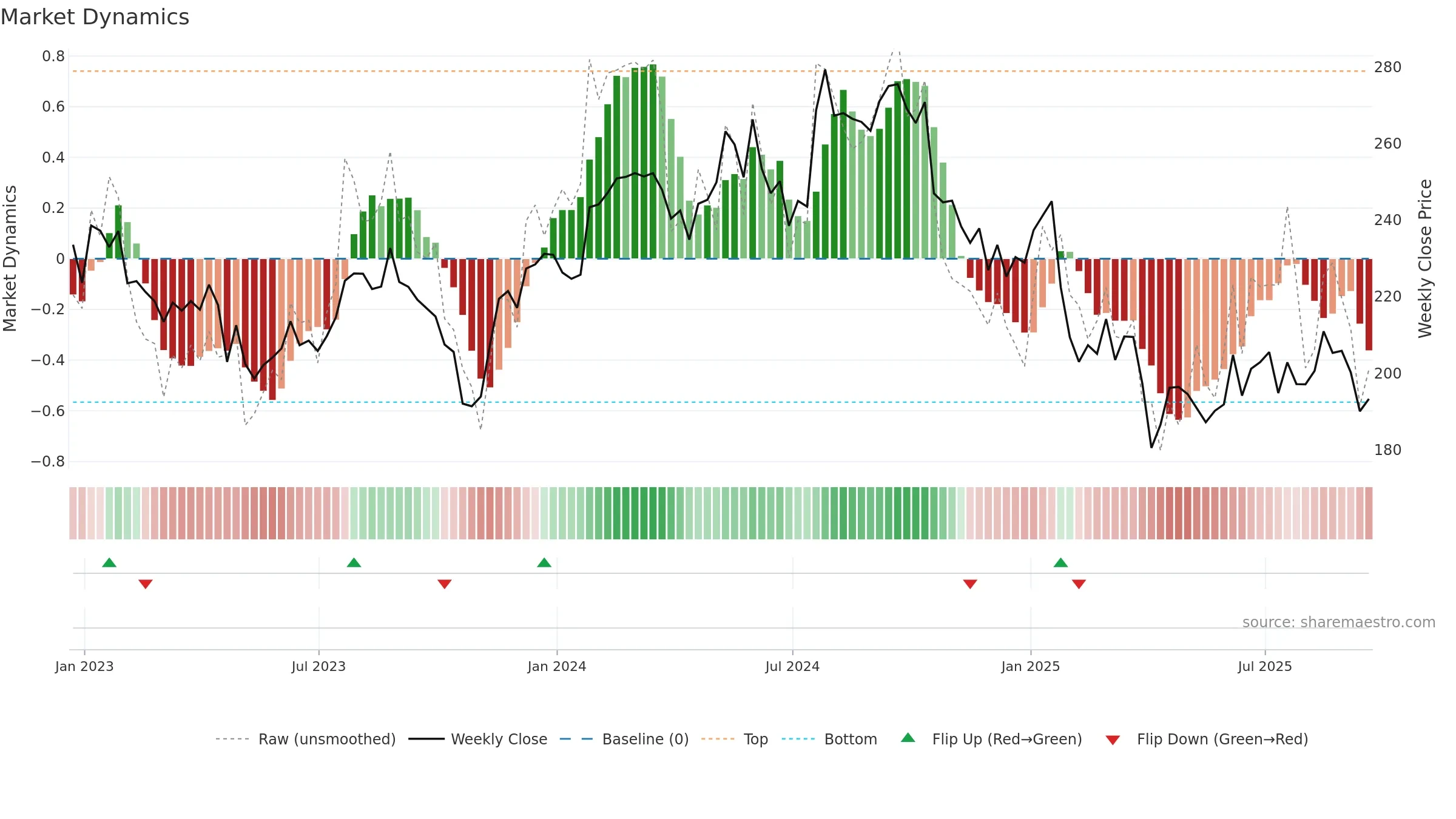 DHR weekly Market Dynamics chart, closing 2025-09-19.