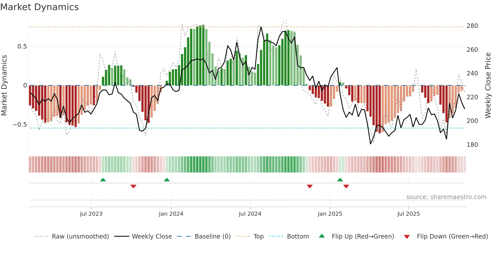 DHR weekly Market Dynamics chart