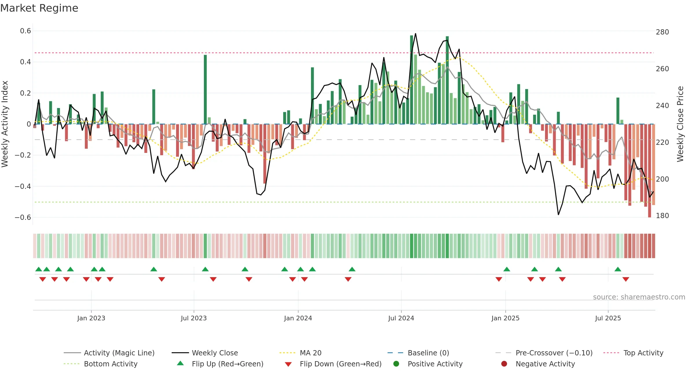 DHR weekly Market Snapshot chart, closing 2025-09-19.