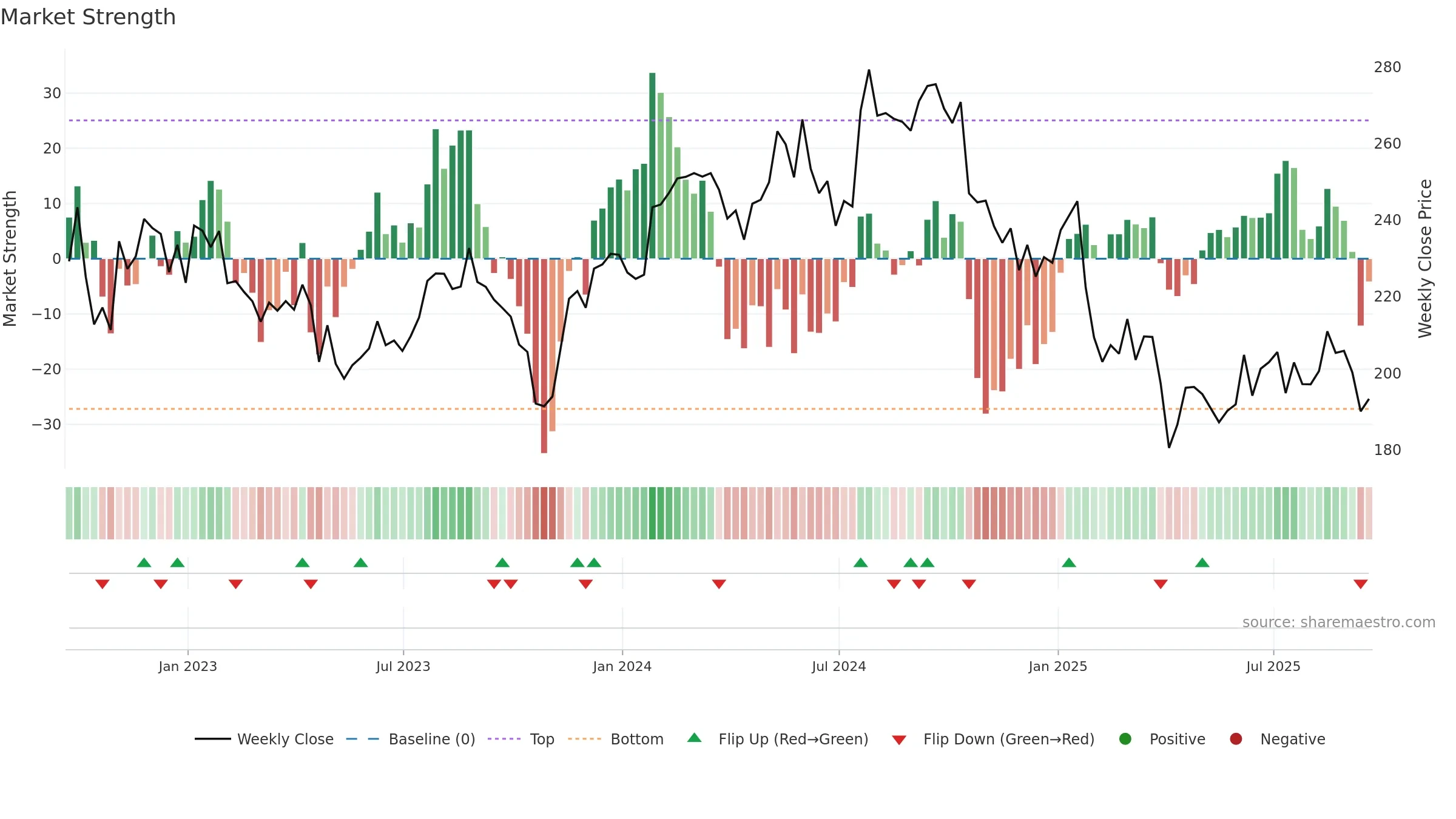 DHR weekly Market Strength chart, closing 2025-09-19.
