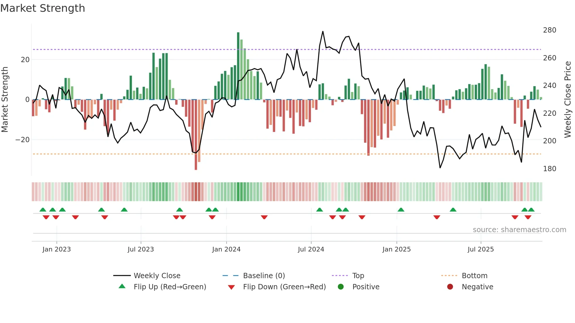 DHR weekly Market Strength chart