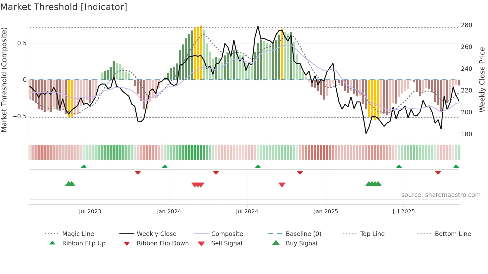 DHR weekly Market Threshold chart
