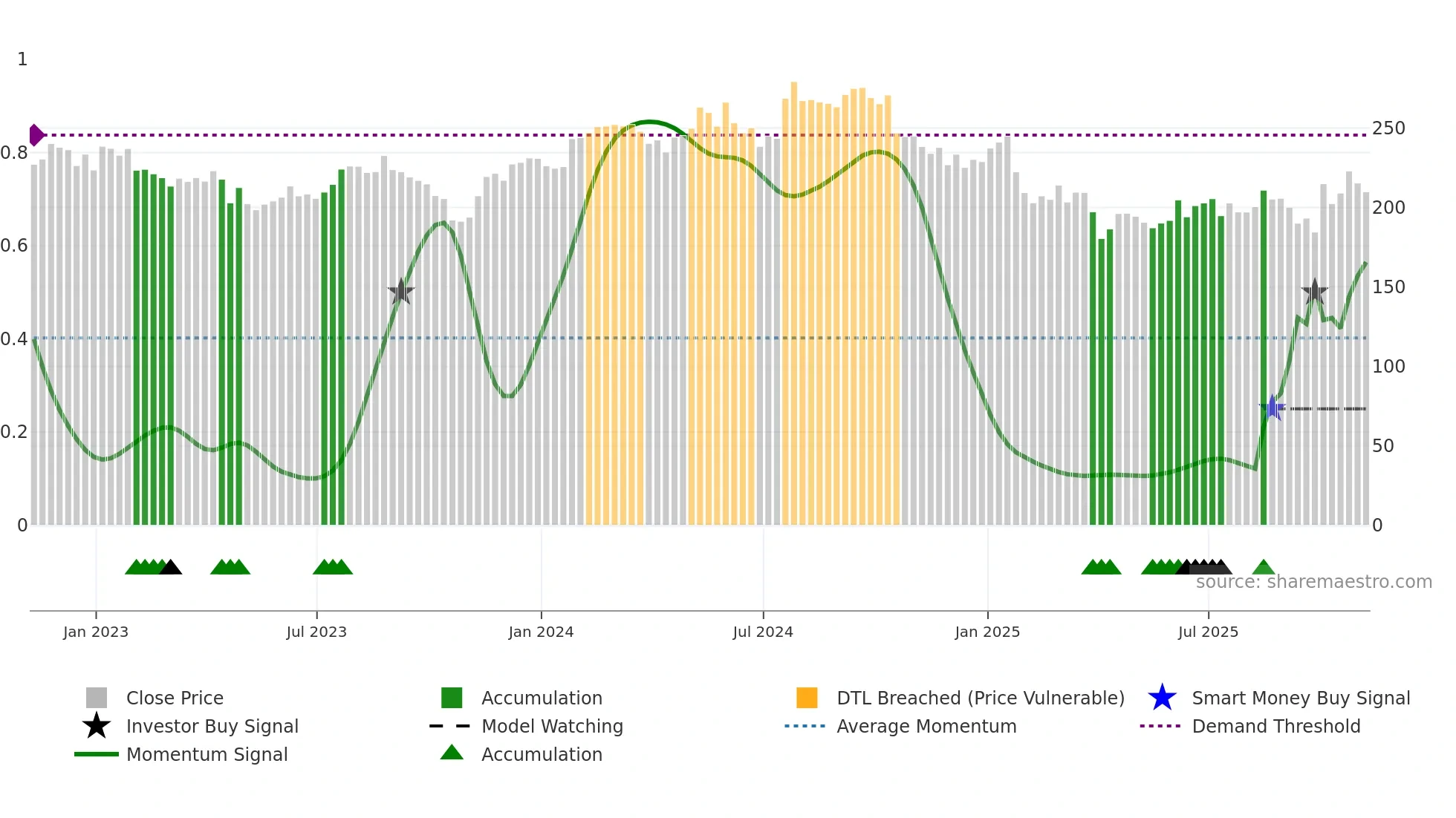 DHR weekly Smart Money chart
